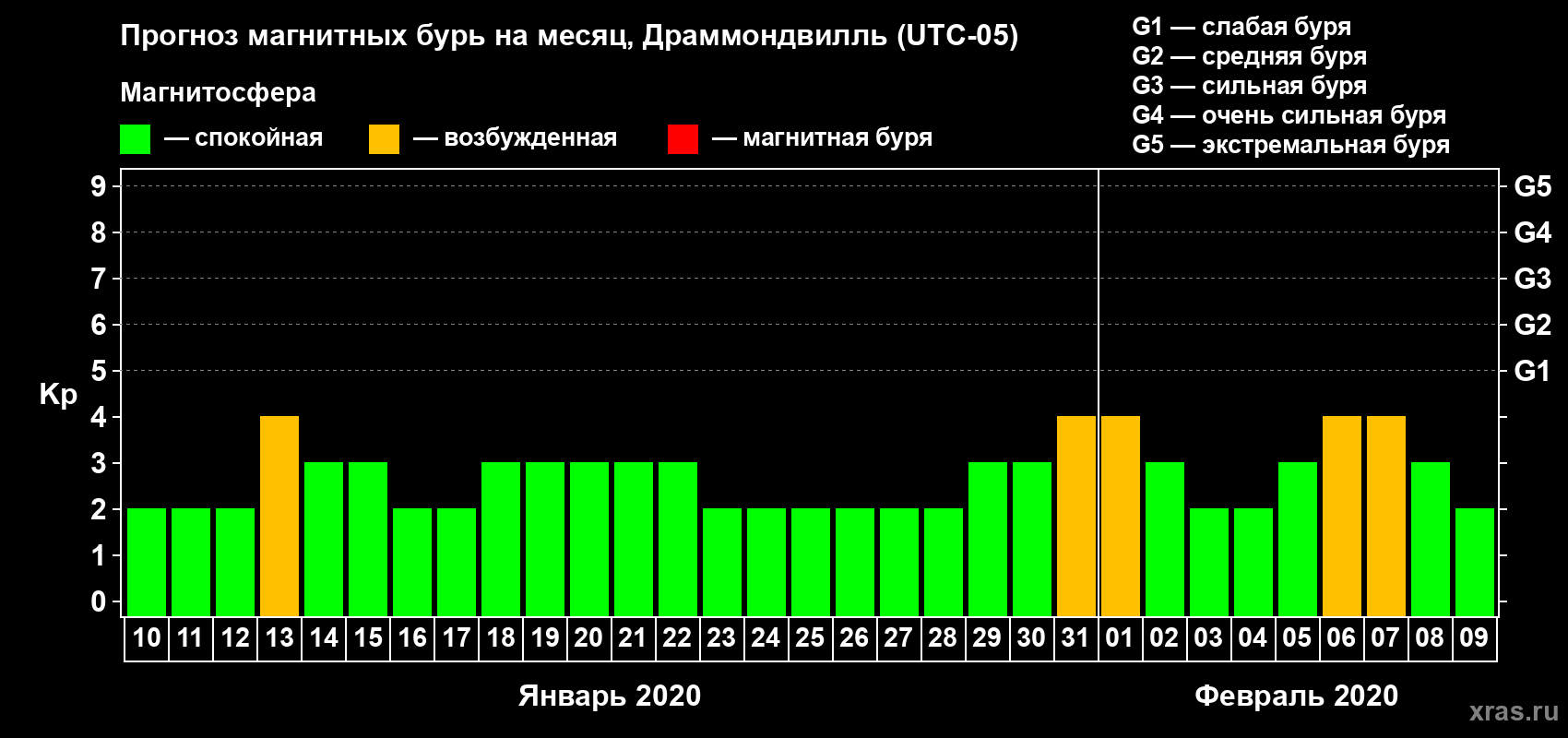 Прогноз максимального суточного геомагнитного индекса Kp на <b>1 месяц</b> (31 день) <b>с 10 января по 09 февраля 2020 г</b>