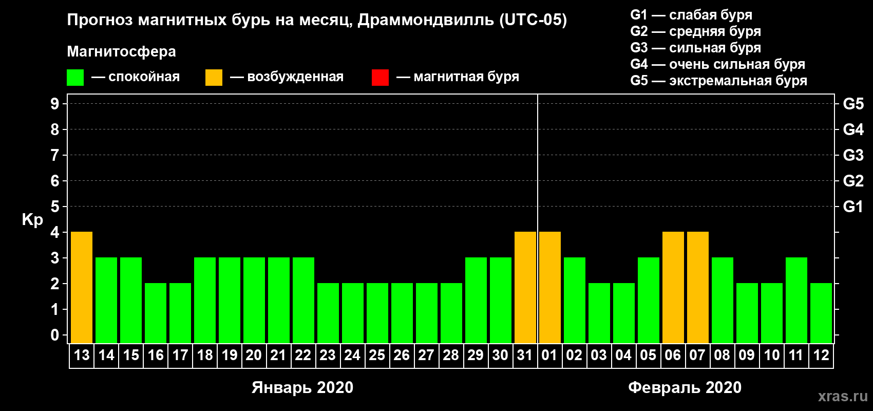 Прогноз максимального суточного геомагнитного индекса Kp на <b>1 месяц</b> (31 день) <b>с 13 января по 12 февраля 2020 г</b>