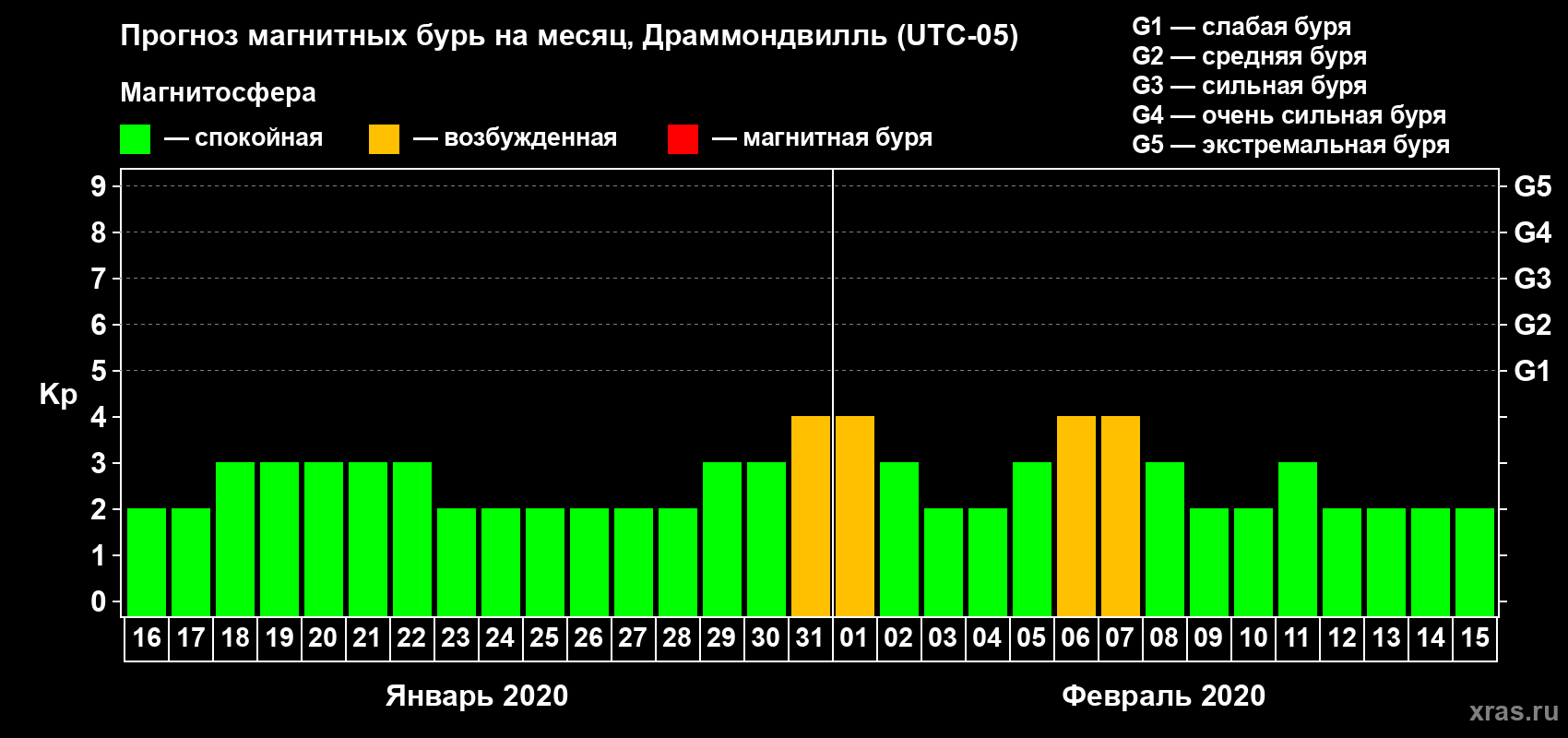 Прогноз максимального суточного геомагнитного индекса Kp на <b>1 месяц</b> (31 день) <b>с 16 января по 15 февраля 2020 г</b>