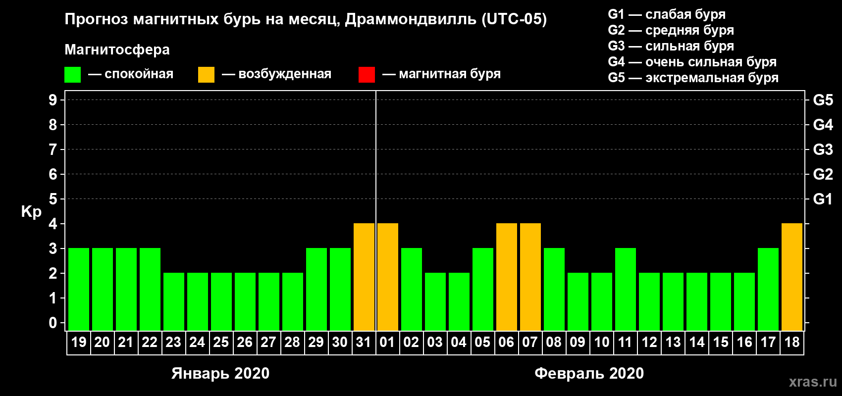 Прогноз максимального суточного геомагнитного индекса Kp на <b>1 месяц</b> (31 день) <b>с 19 января по 18 февраля 2020 г</b>