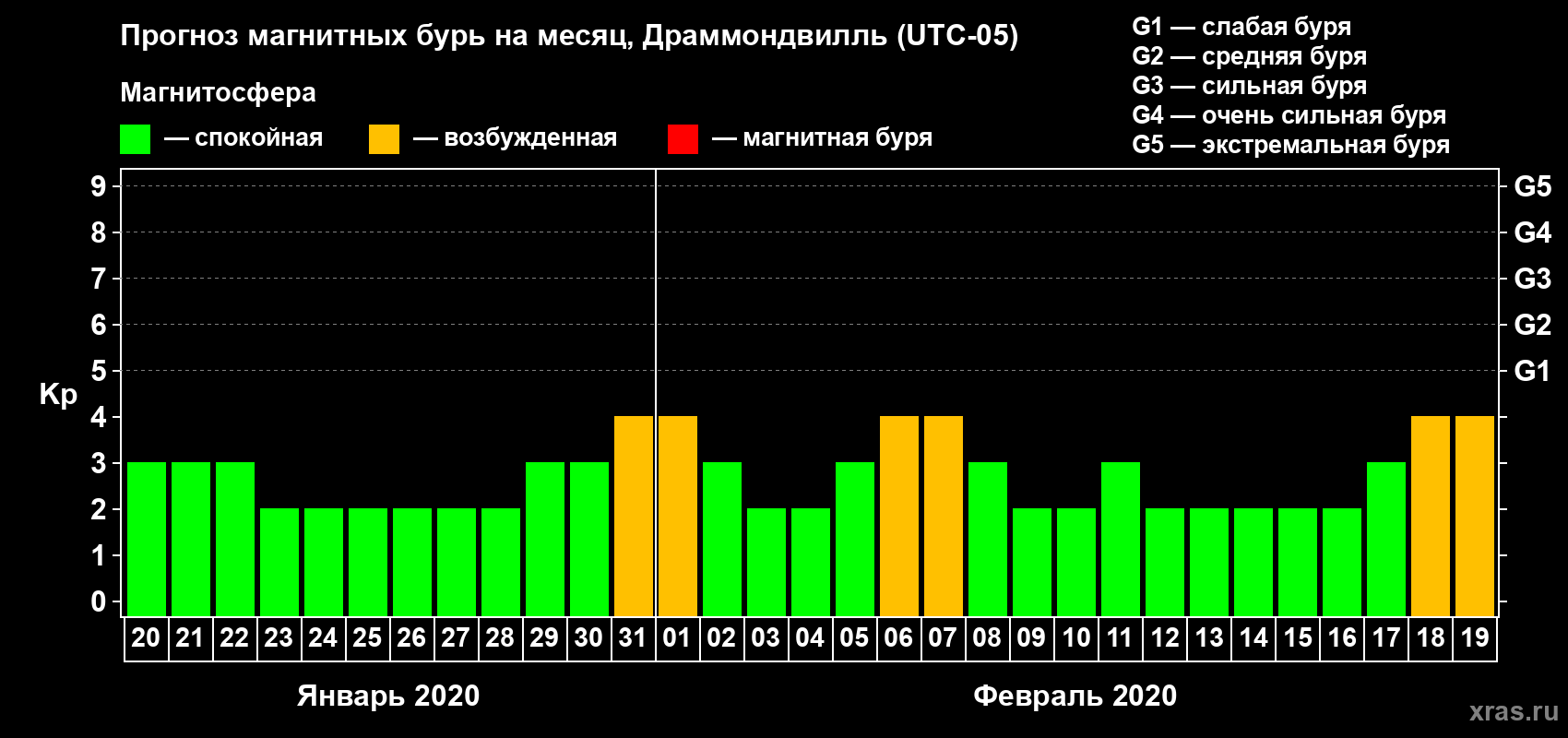 Прогноз максимального суточного геомагнитного индекса Kp на <b>1 месяц</b> (31 день) <b>с 20 января по 19 февраля 2020 г</b>