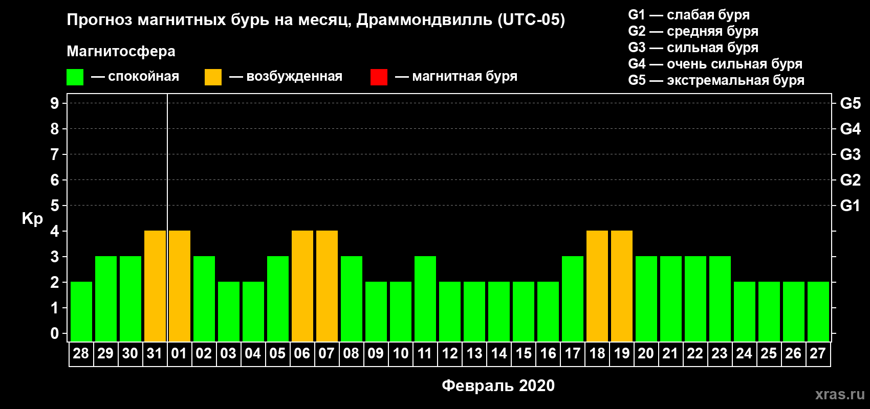 Прогноз максимального суточного геомагнитного индекса Kp на <b>1 месяц</b> (31 день) <b>с 28 января по 27 февраля 2020 г</b>