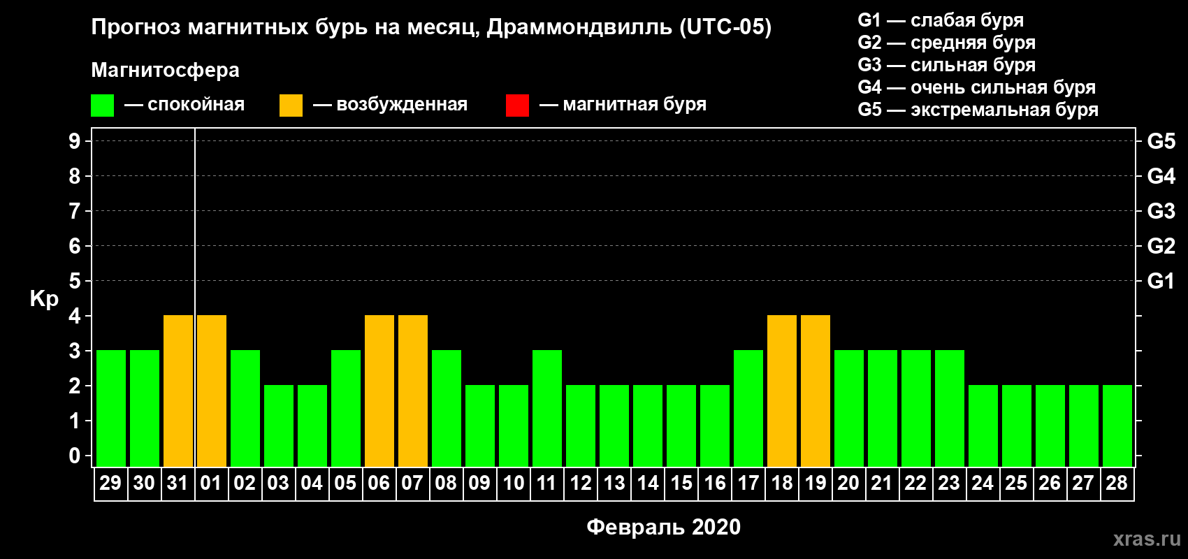 Прогноз максимального суточного геомагнитного индекса Kp на <b>1 месяц</b> (31 день) <b>с 29 января по 28 февраля 2020 г</b>