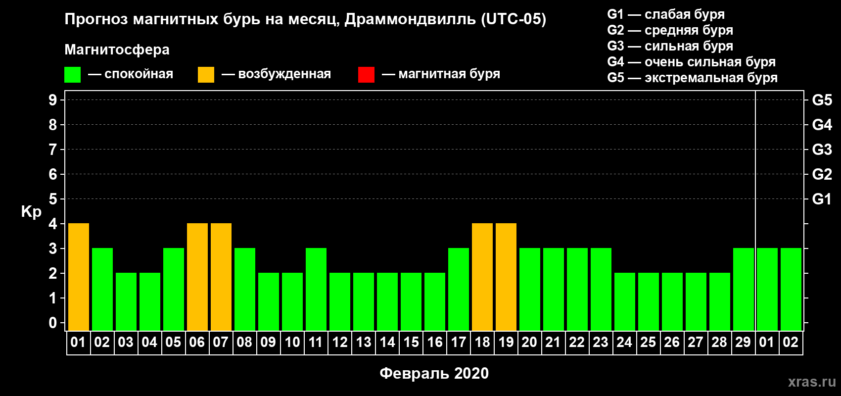 Прогноз максимального суточного геомагнитного индекса Kp на <b>1 месяц</b> (31 день) <b>с 01 февраля по 02 марта 2020 г</b>