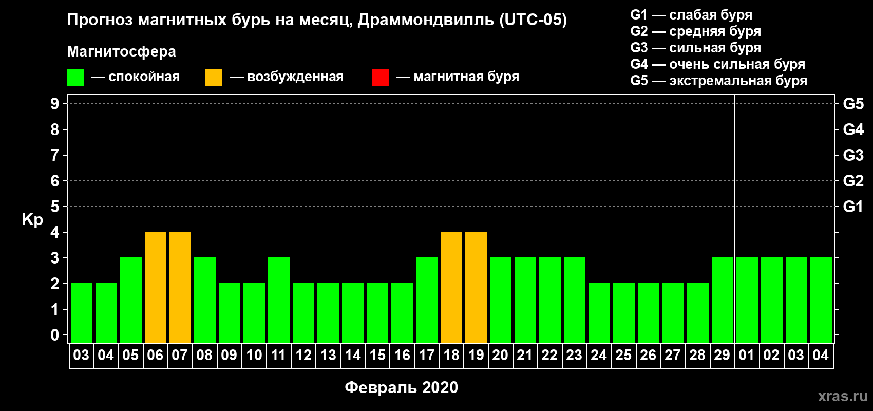 Прогноз максимального суточного геомагнитного индекса Kp на <b>1 месяц</b> (31 день) <b>с 03 февраля по 04 марта 2020 г</b>
