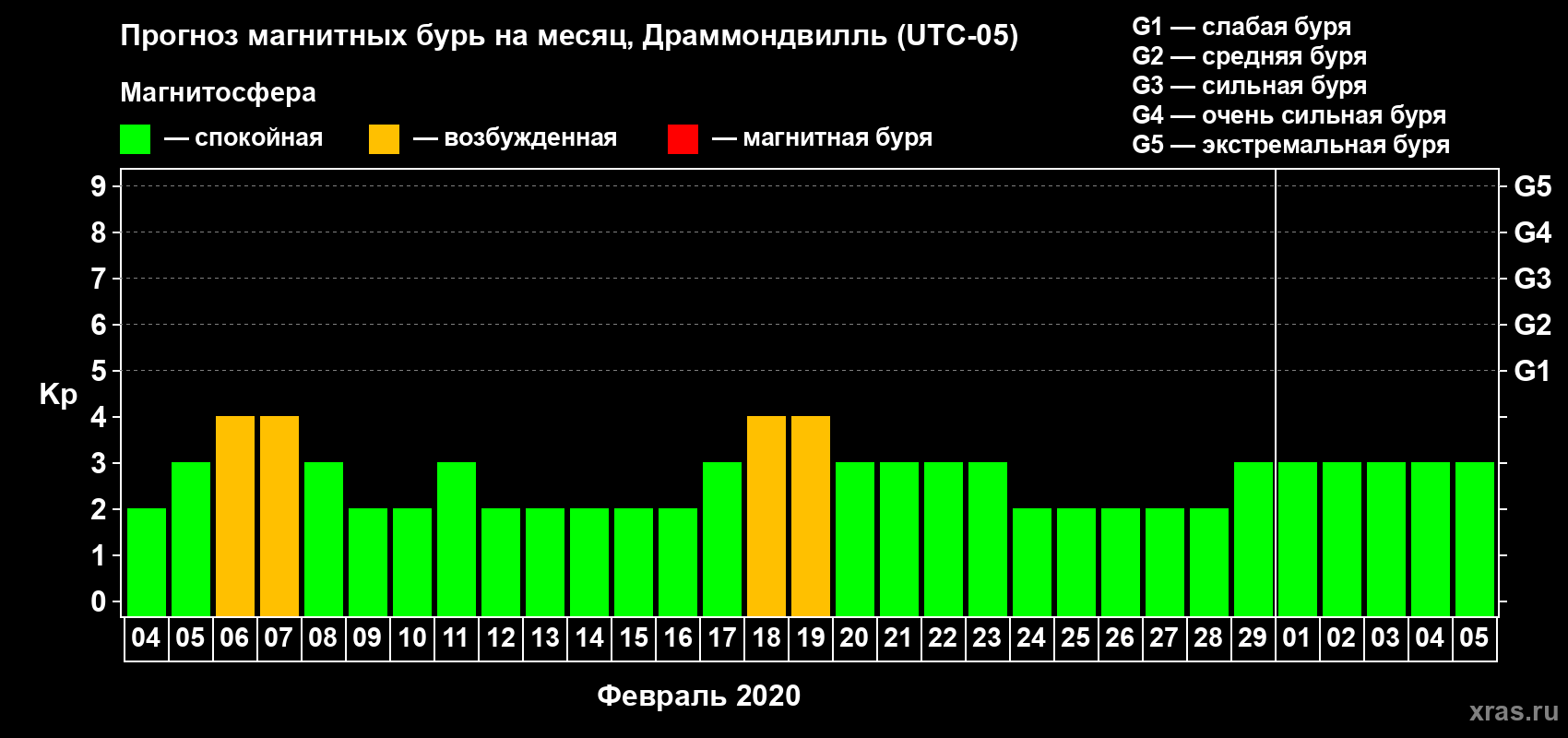 Прогноз максимального суточного геомагнитного индекса Kp на <b>1 месяц</b> (31 день) <b>с 04 февраля по 05 марта 2020 г</b>