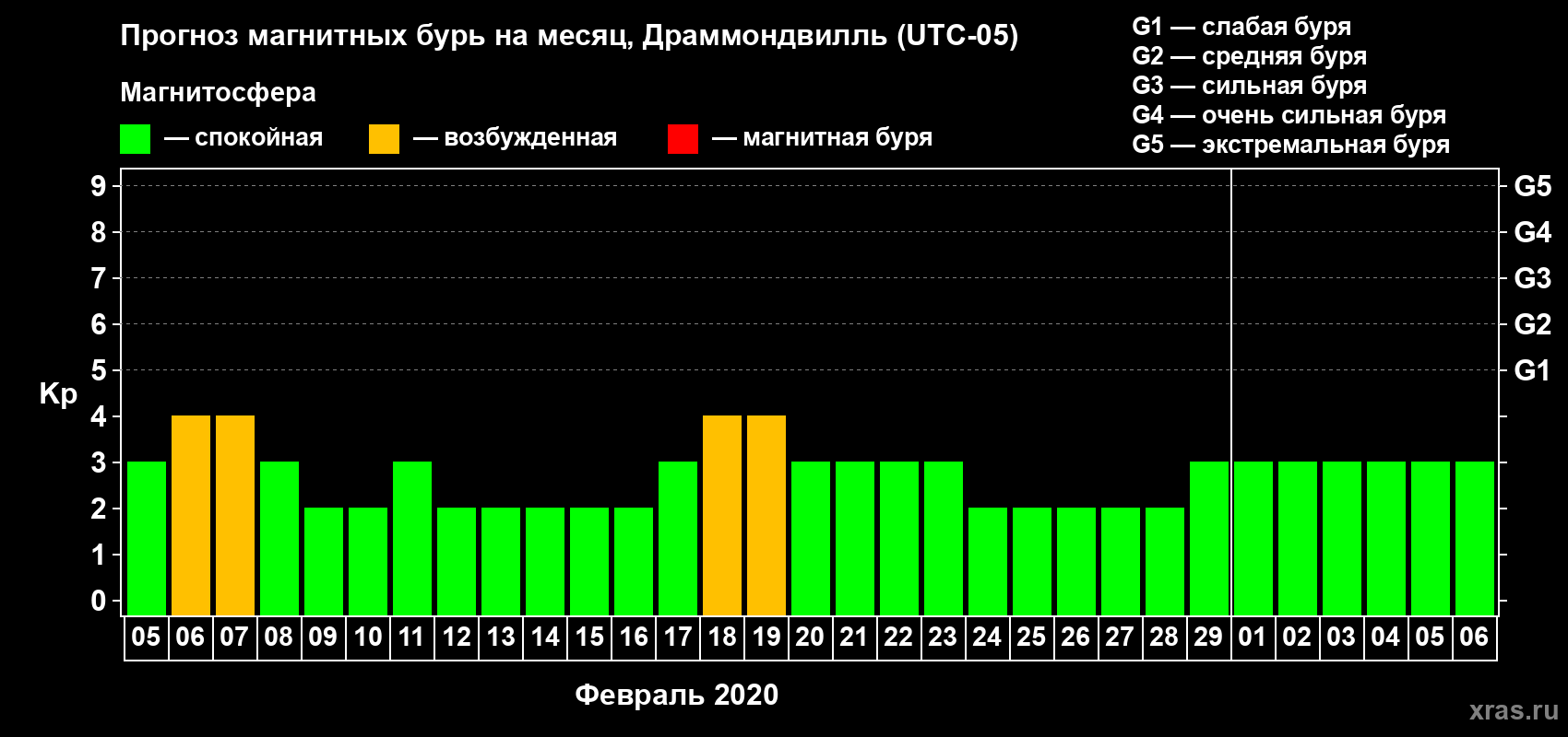 Прогноз максимального суточного геомагнитного индекса Kp на <b>1 месяц</b> (31 день) <b>с 05 февраля по 06 марта 2020 г</b>
