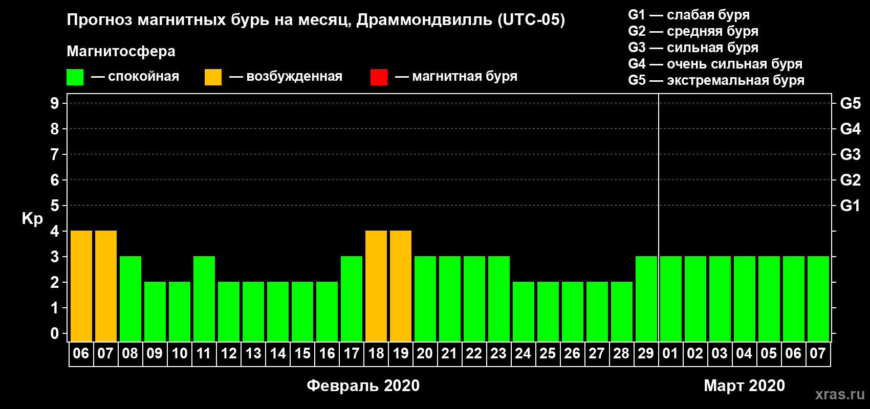 Прогноз максимального суточного геомагнитного индекса Kp на <b>1 месяц</b> (31 день) <b>с 06 февраля по 07 марта 2020 г</b>