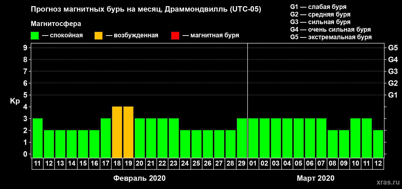 Прогноз максимального суточного геомагнитного индекса Kp на <b>1 месяц</b> (31 день) <b>с 11 февраля по 12 марта 2020 г</b>