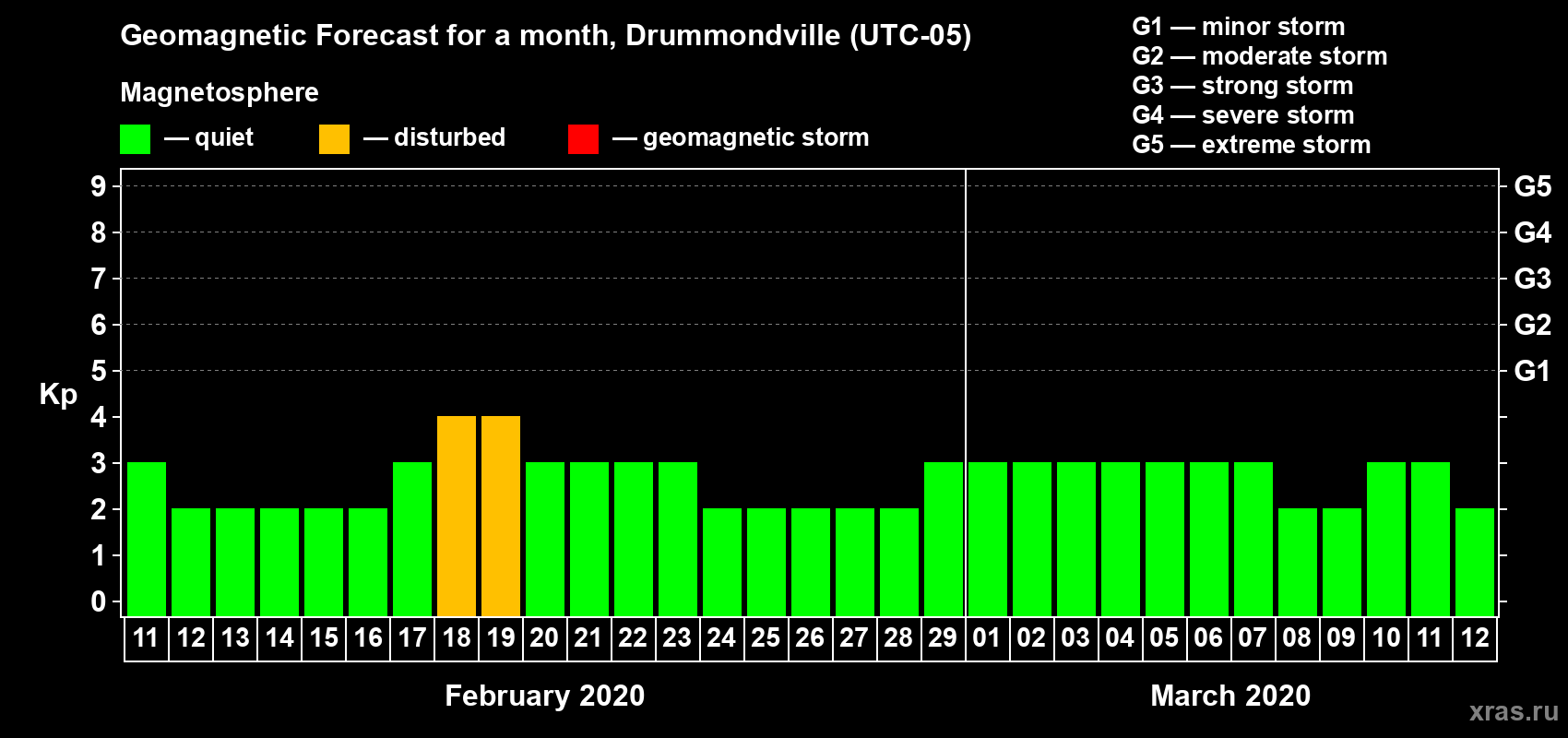 Forecast of the daily maximal value of geomagnetic index Kp for <b>1 month</b> (31 days) <b>from Feb 11, 2020 to Mar 12, 2020</b>