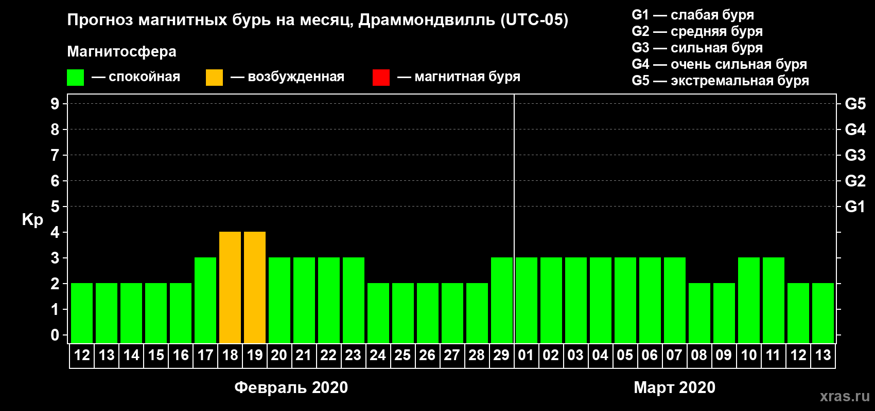 Прогноз максимального суточного геомагнитного индекса Kp на <b>1 месяц</b> (31 день) <b>с 12 февраля по 13 марта 2020 г</b>