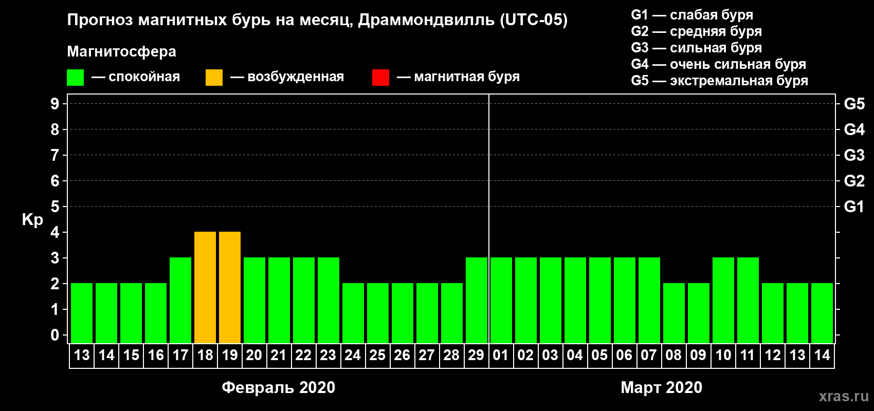 Прогноз максимального суточного геомагнитного индекса Kp на <b>1 месяц</b> (31 день) <b>с 13 февраля по 14 марта 2020 г</b>