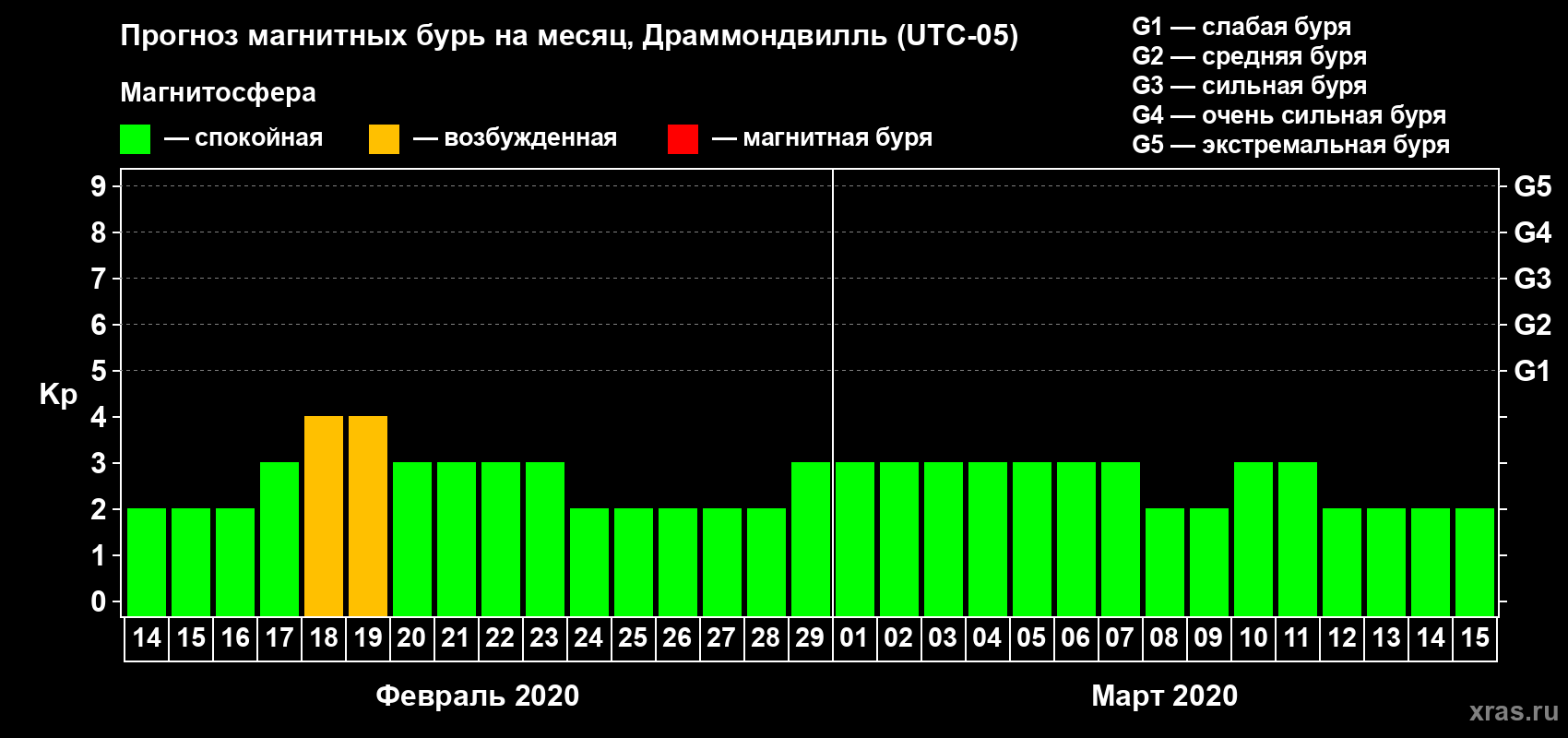 Прогноз максимального суточного геомагнитного индекса Kp на <b>1 месяц</b> (31 день) <b>с 14 февраля по 15 марта 2020 г</b>