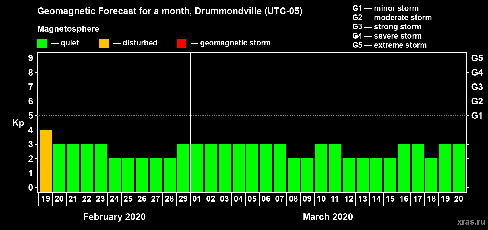 Forecast of the daily maximal value of geomagnetic index Kp for <b>1 month</b> (31 days) <b>from Feb 19, 2020 to Mar 20, 2020</b>