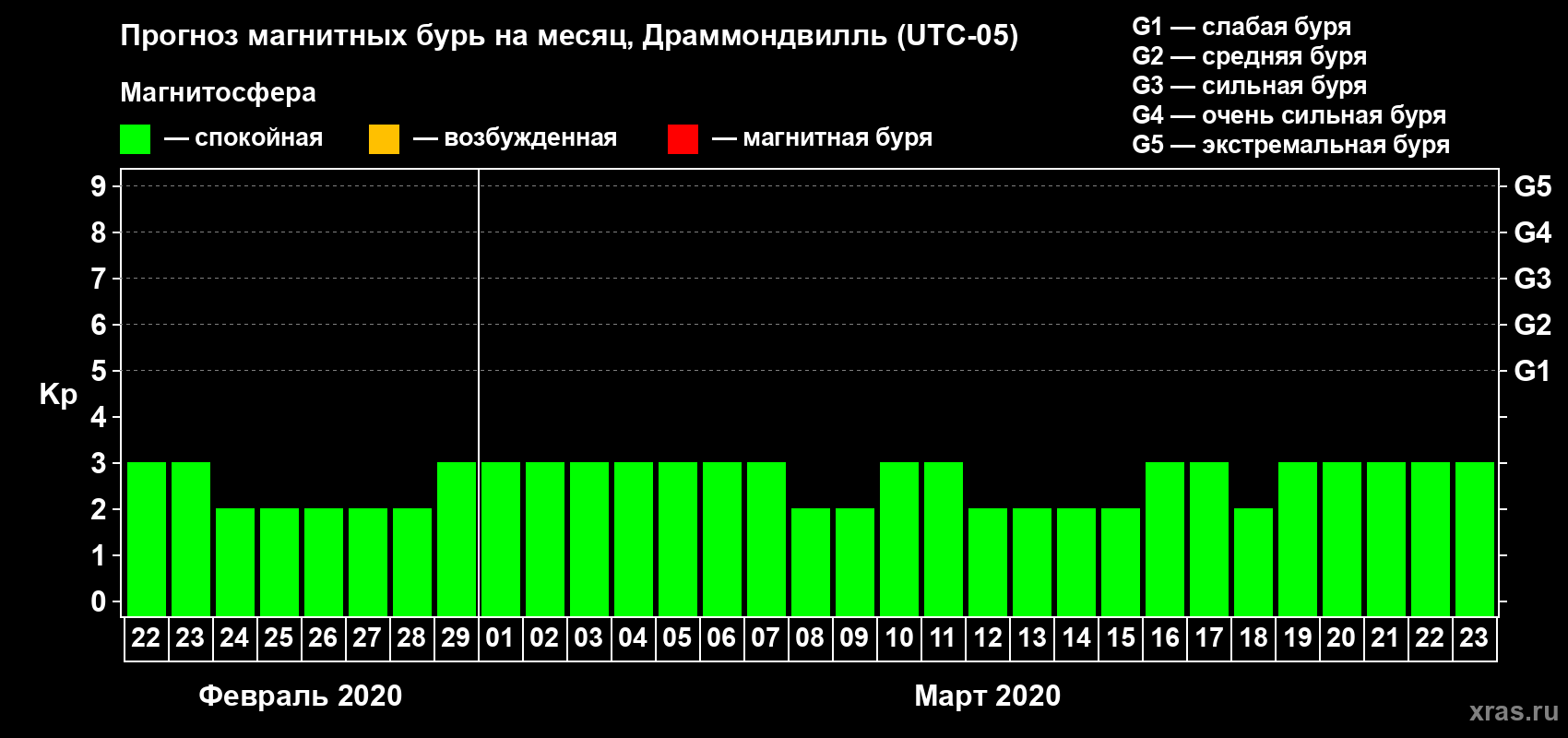 Прогноз максимального суточного геомагнитного индекса Kp на <b>1 месяц</b> (31 день) <b>с 22 февраля по 23 марта 2020 г</b>