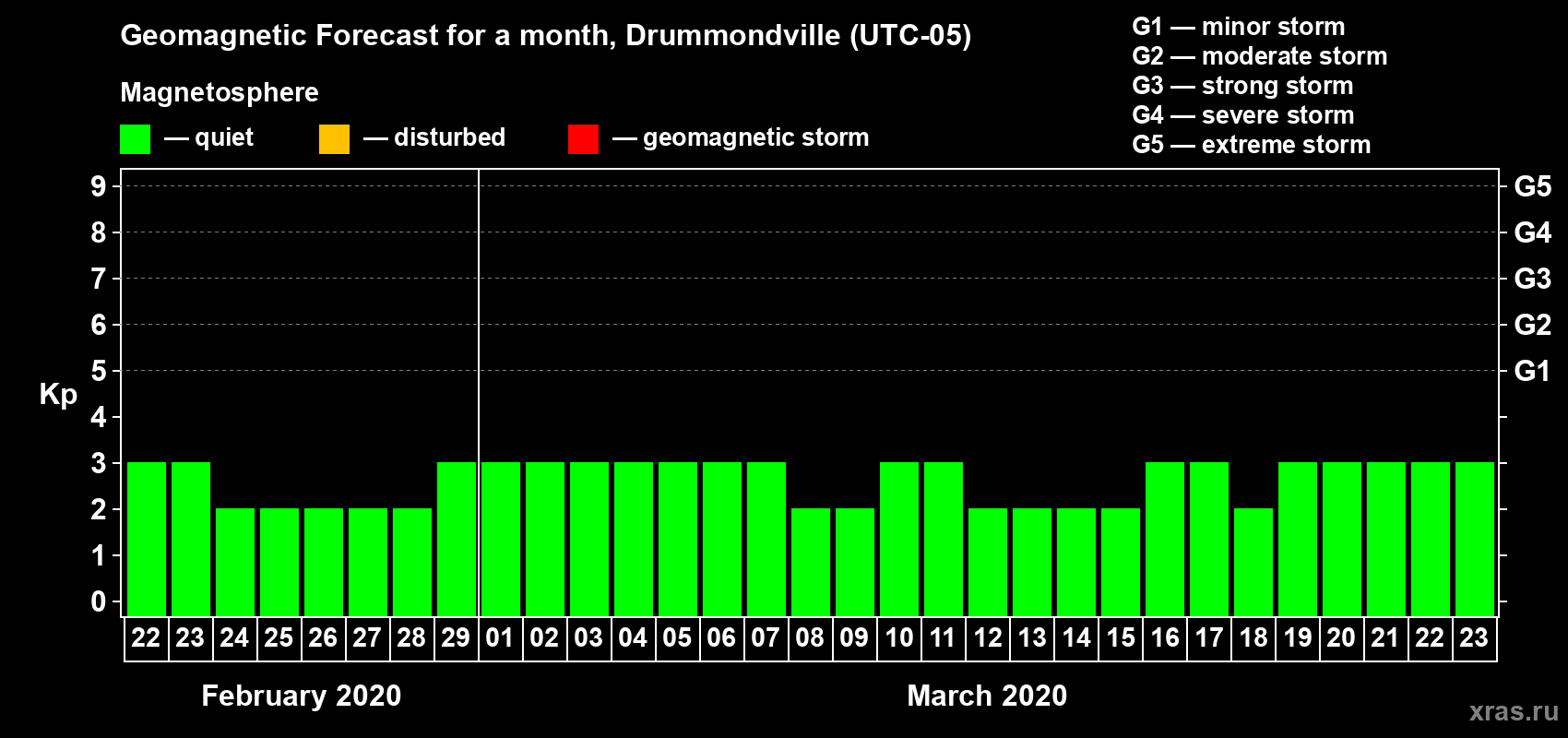 Forecast of the daily maximal value of geomagnetic index Kp for <b>1 month</b> (31 days) <b>from Feb 22, 2020 to Mar 23, 2020</b>
