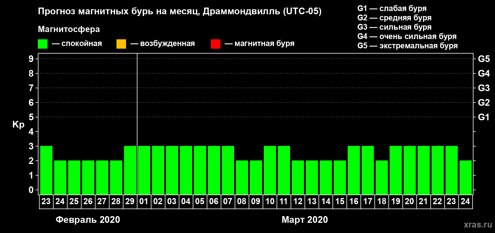 Прогноз максимального суточного геомагнитного индекса Kp на <b>1 месяц</b> (31 день) <b>с 23 февраля по 24 марта 2020 г</b>
