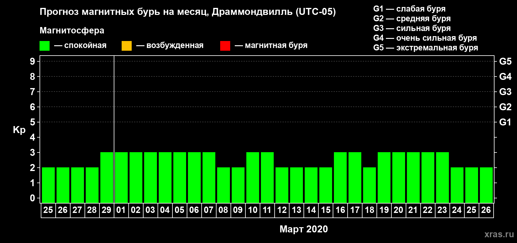 Прогноз максимального суточного геомагнитного индекса Kp на <b>1 месяц</b> (31 день) <b>с 25 февраля по 26 марта 2020 г</b>