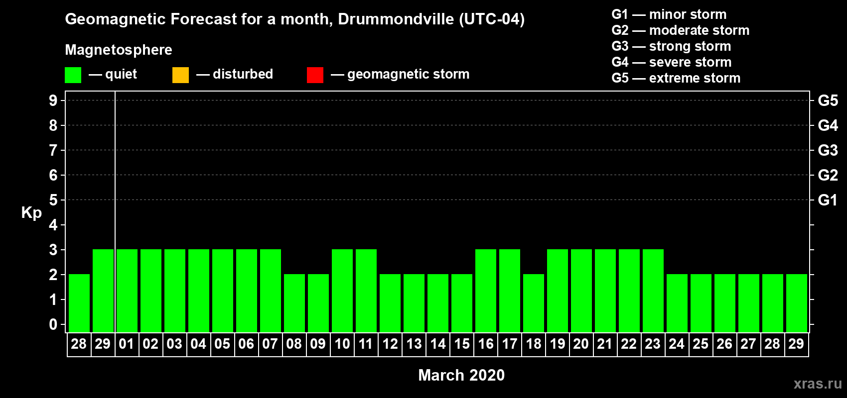 Forecast of the daily maximal value of geomagnetic index Kp for <b>1 month</b> (31 days) <b>from Feb 28, 2020 to Mar 29, 2020</b>