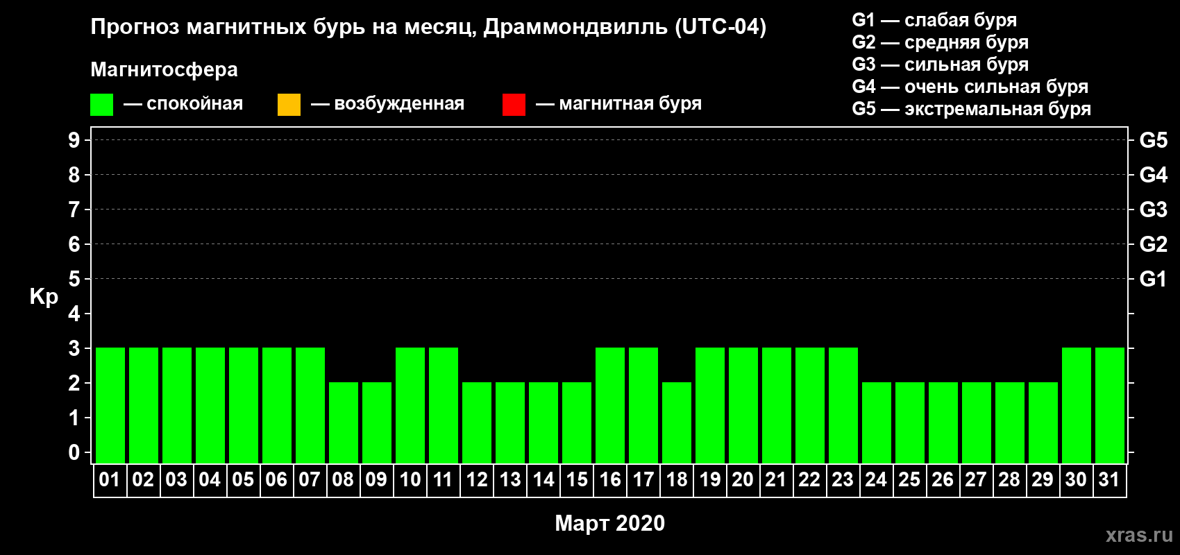 Прогноз максимального суточного геомагнитного индекса Kp на <b>1 месяц</b> (31 день) <b>с 01 марта по 31 марта 2020 г</b>
