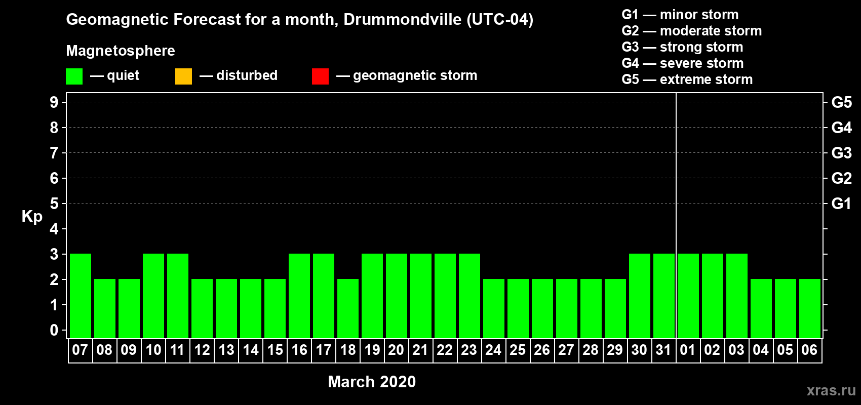 Forecast of the daily maximal value of geomagnetic index Kp for <b>1 month</b> (31 days) <b>from Mar 07, 2020 to Apr 06, 2020</b>