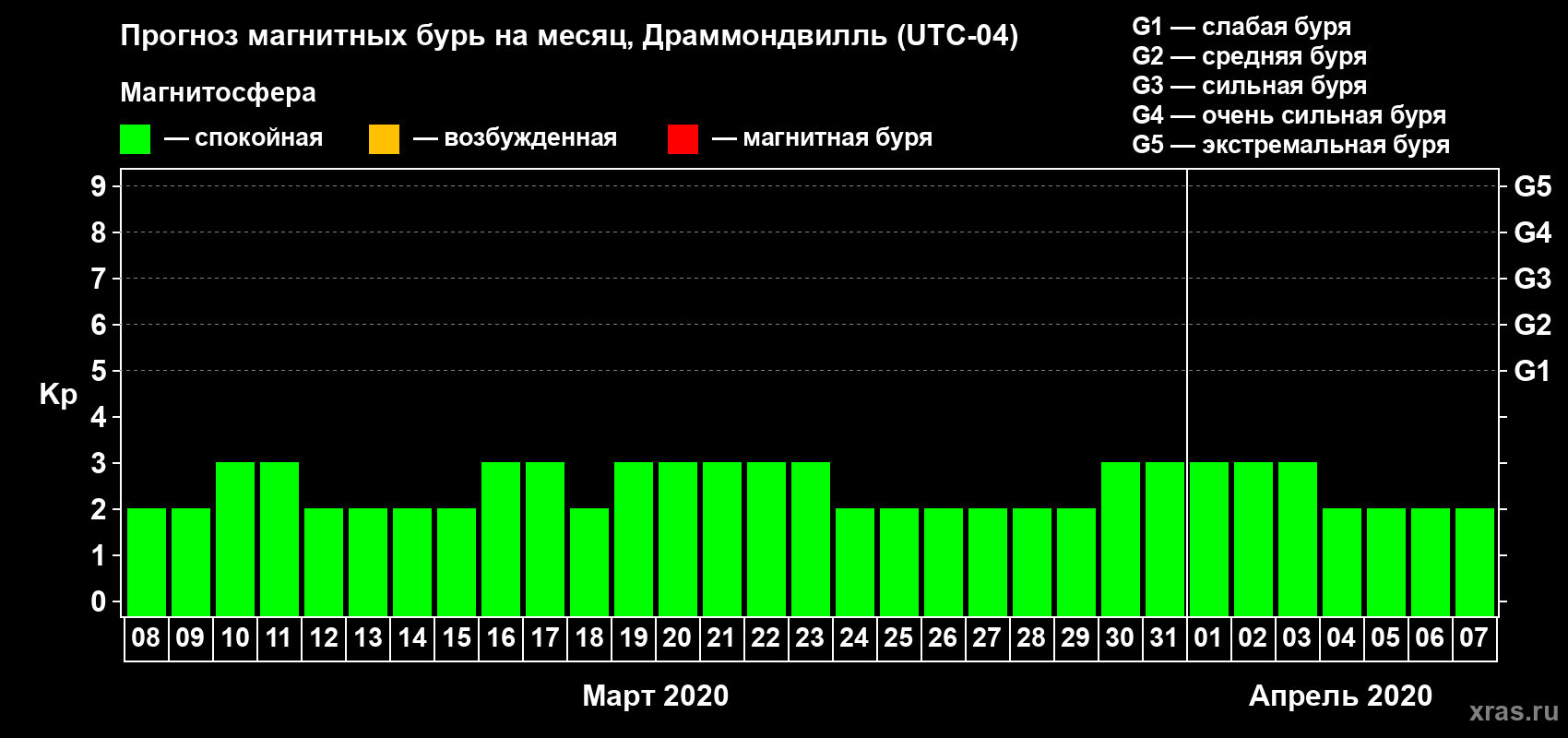 Прогноз максимального суточного геомагнитного индекса Kp на <b>1 месяц</b> (31 день) <b>с 08 марта по 07 апреля 2020 г</b>