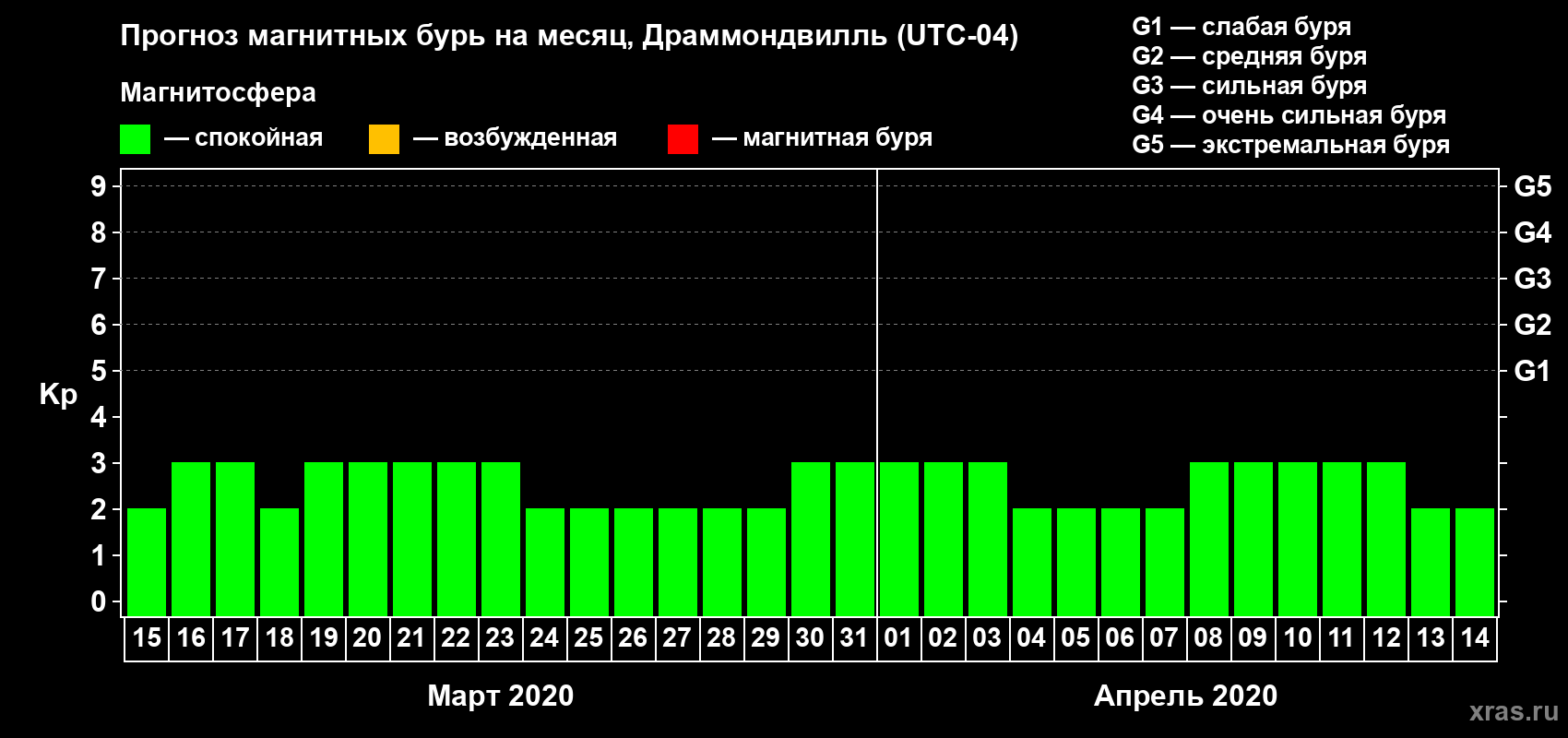 Прогноз максимального суточного геомагнитного индекса Kp на <b>1 месяц</b> (31 день) <b>с 15 марта по 14 апреля 2020 г</b>