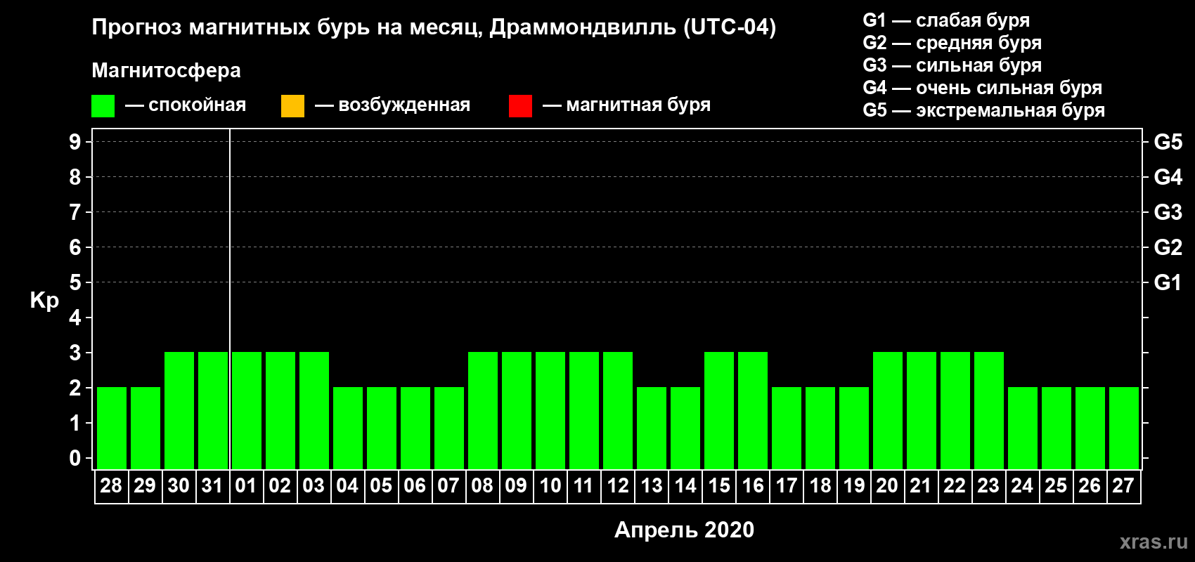 Прогноз максимального суточного геомагнитного индекса Kp на <b>1 месяц</b> (31 день) <b>с 28 марта по 27 апреля 2020 г</b>