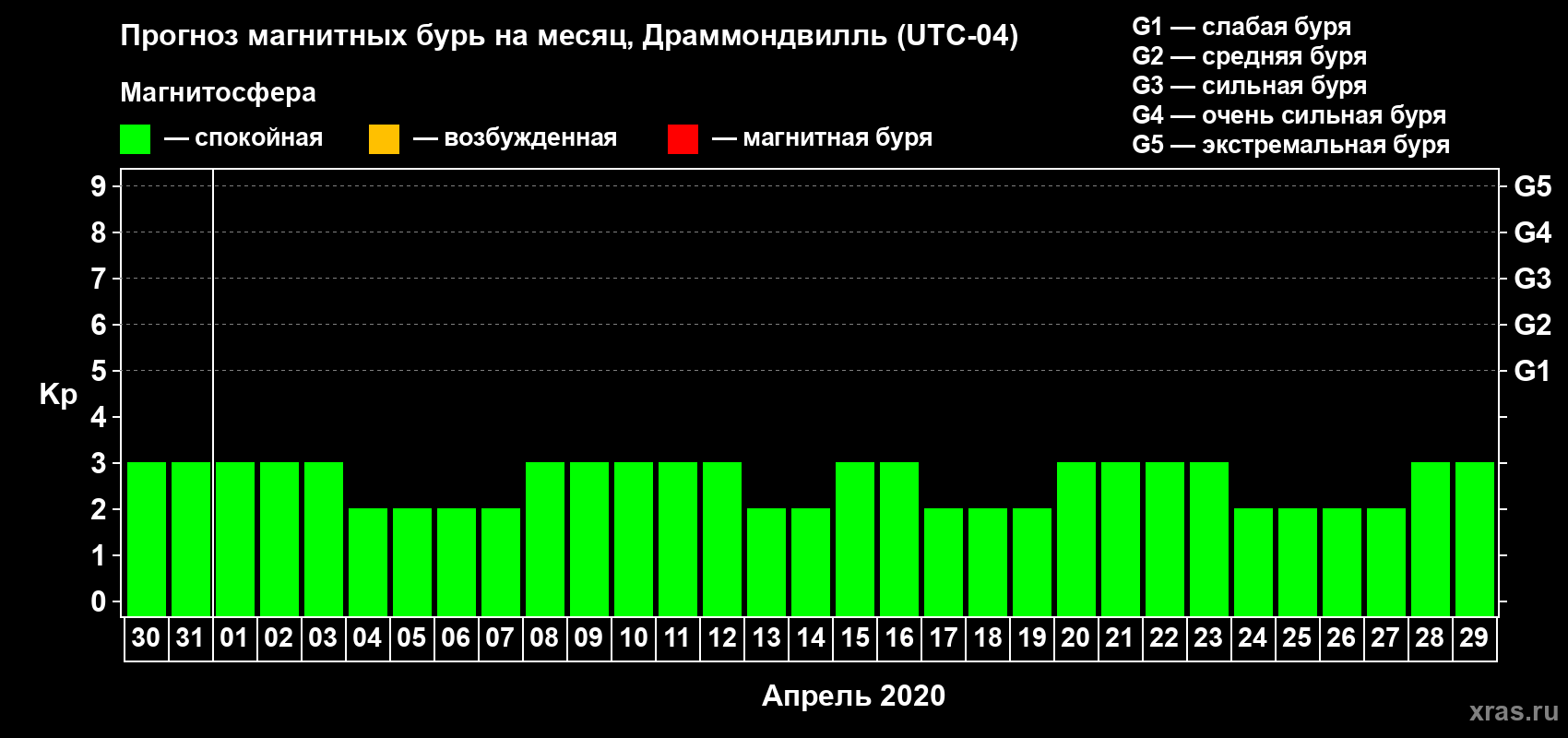 Прогноз максимального суточного геомагнитного индекса Kp на <b>1 месяц</b> (31 день) <b>с 30 марта по 29 апреля 2020 г</b>