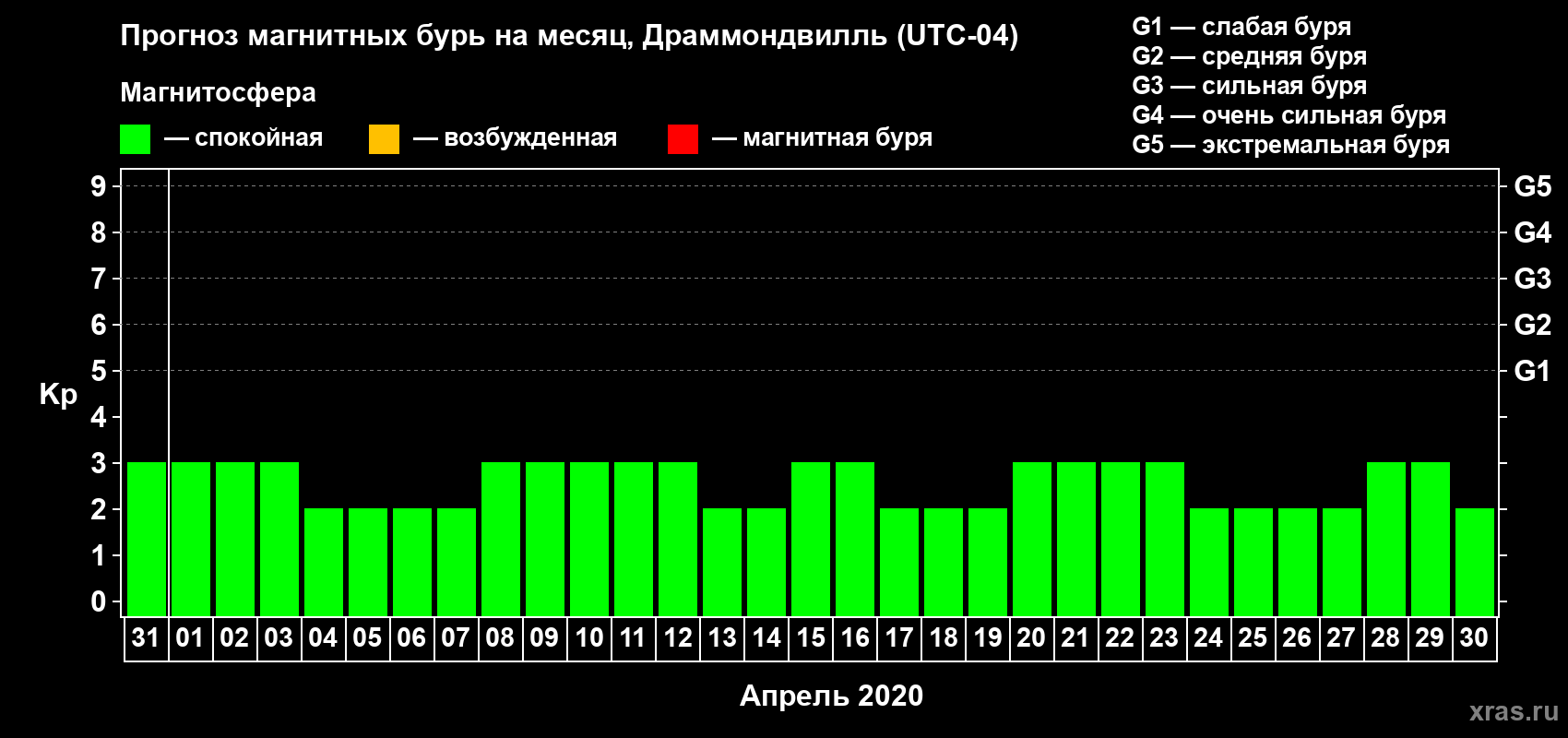 Прогноз максимального суточного геомагнитного индекса Kp на <b>1 месяц</b> (31 день) <b>с 31 марта по 30 апреля 2020 г</b>