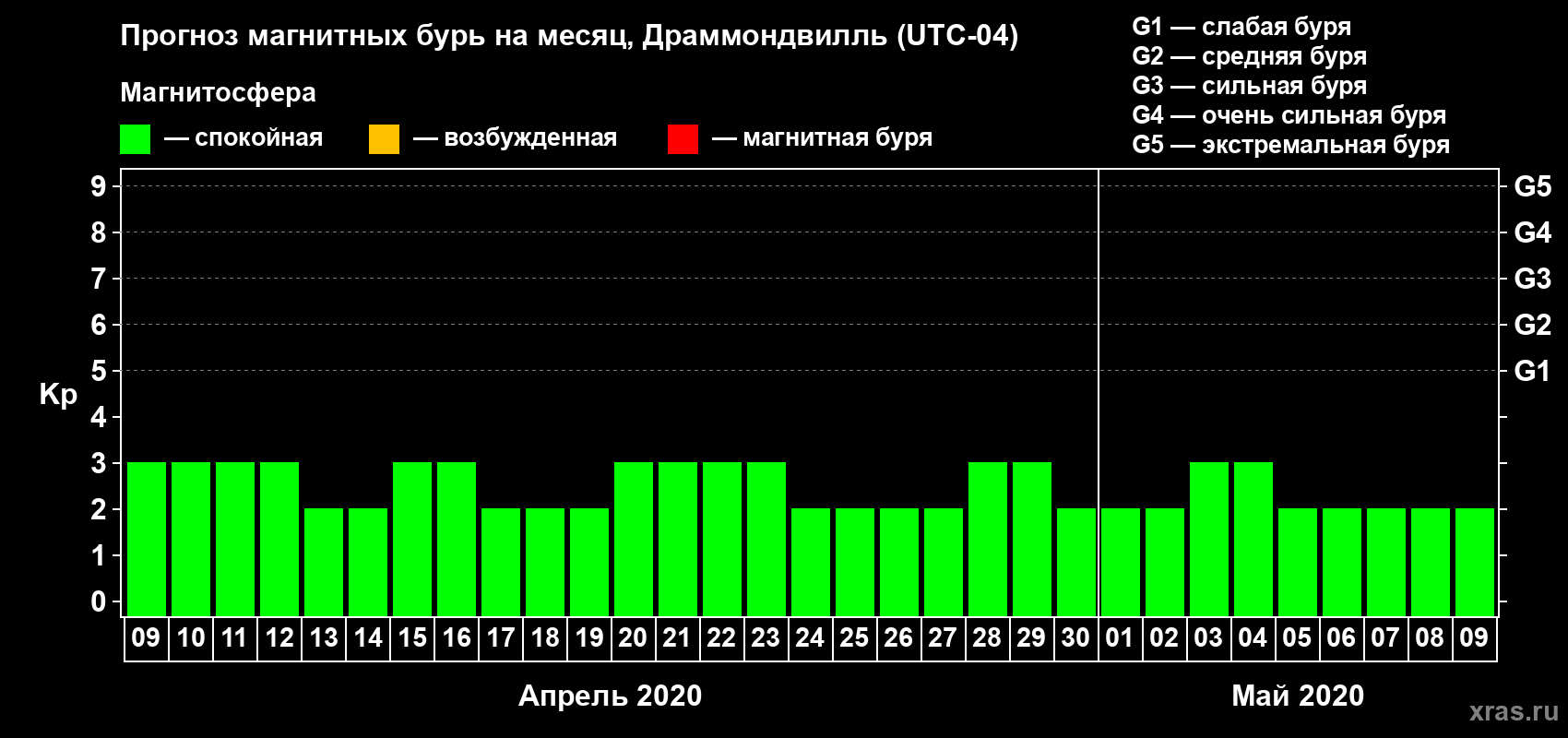 Прогноз максимального суточного геомагнитного индекса Kp на <b>1 месяц</b> (31 день) <b>с 09 апреля по 09 мая 2020 г</b>