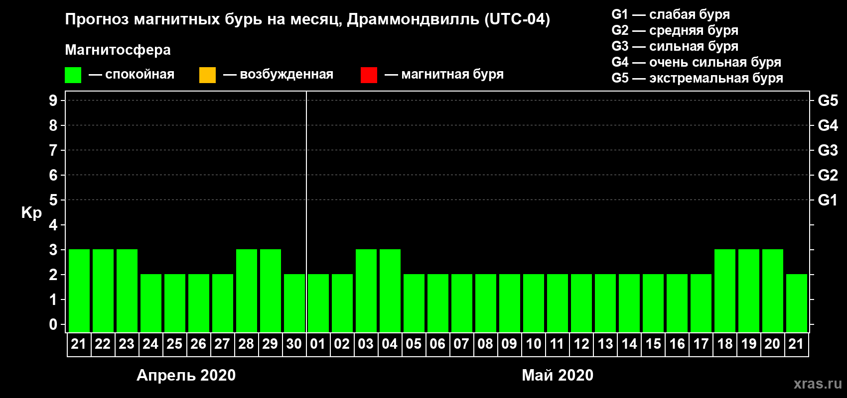 Прогноз максимального суточного геомагнитного индекса Kp на <b>1 месяц</b> (31 день) <b>с 21 апреля по 21 мая 2020 г</b>