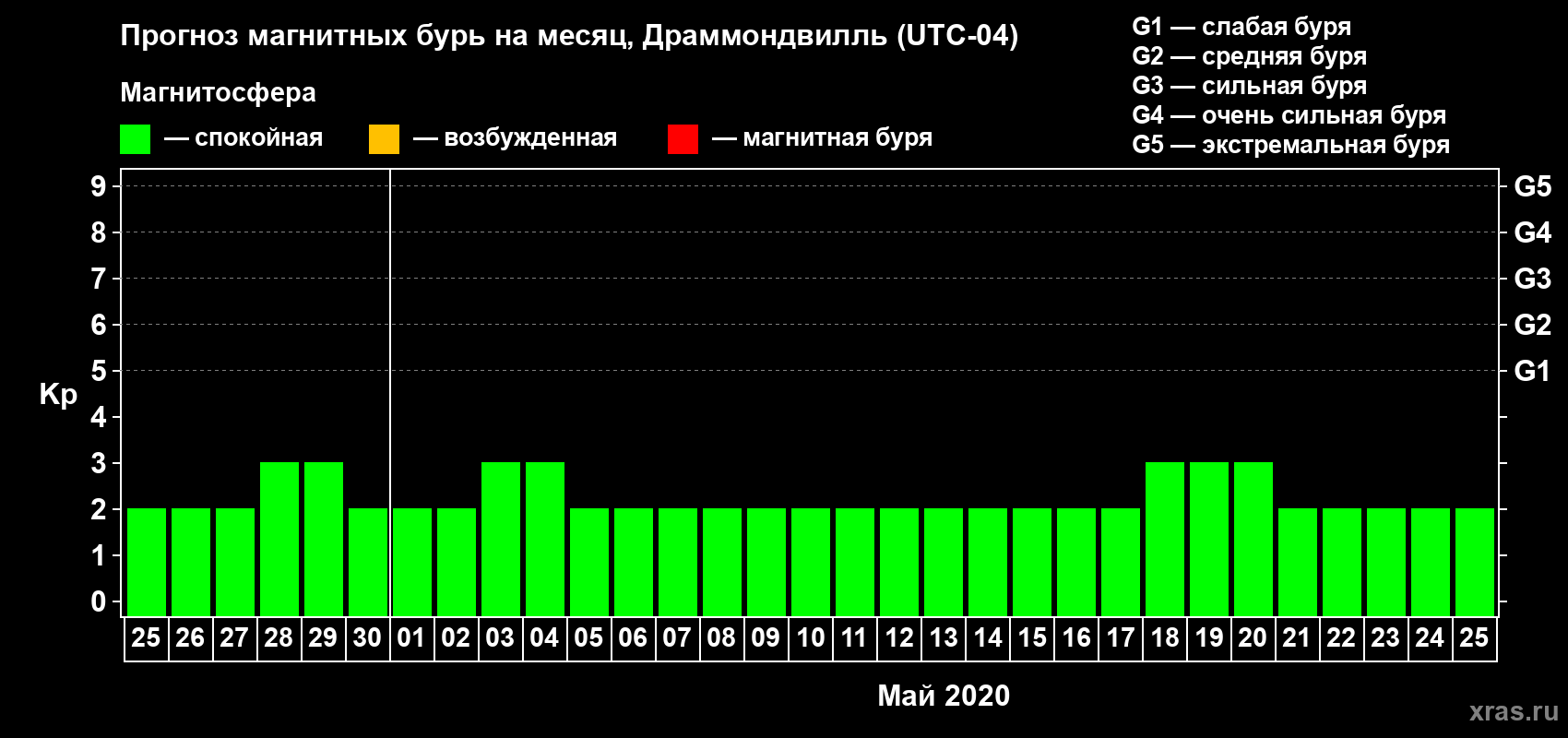 Прогноз максимального суточного геомагнитного индекса Kp на <b>1 месяц</b> (31 день) <b>с 25 апреля по 25 мая 2020 г</b>