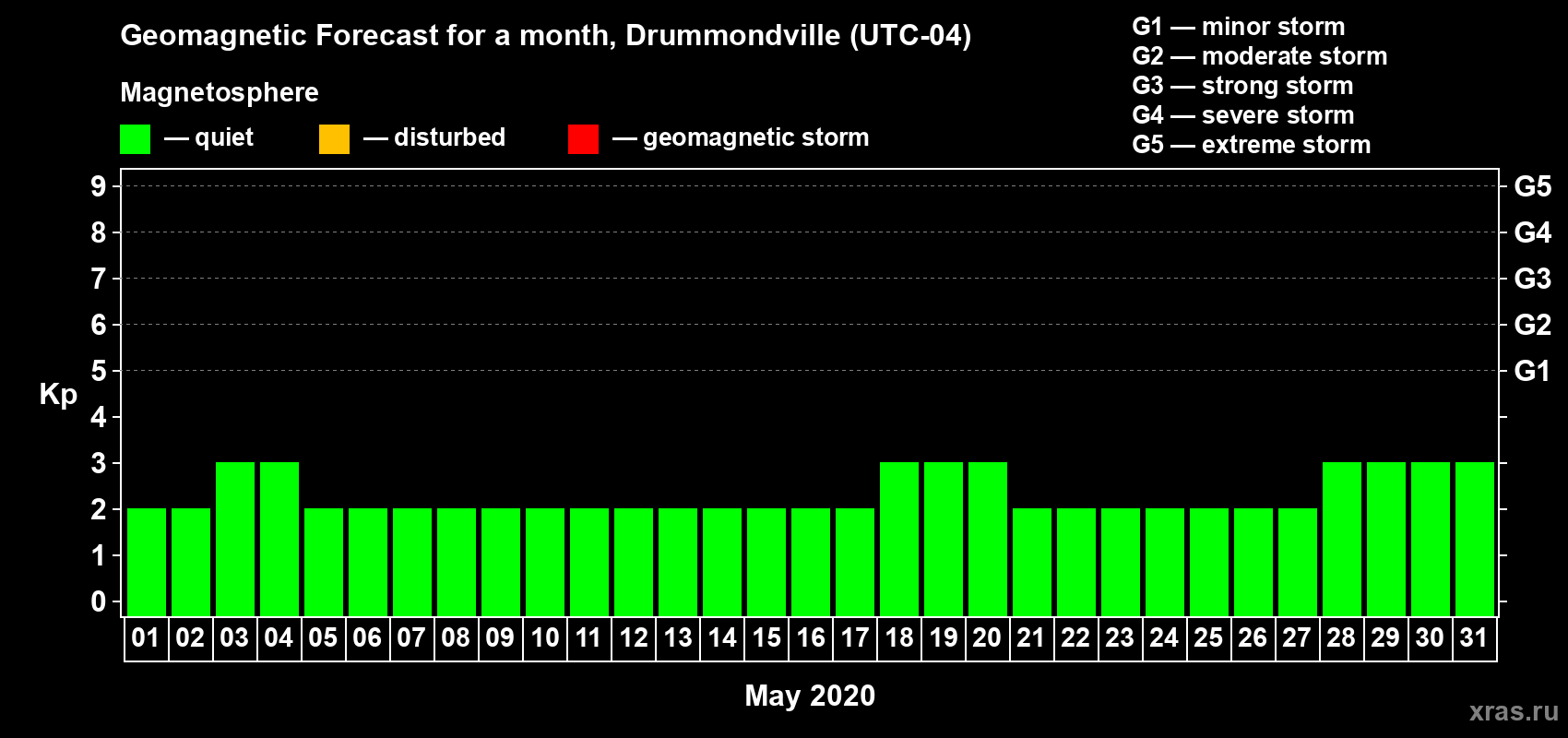 Forecast of the daily maximal value of geomagnetic index Kp for <b>1 month</b> (31 days) <b>from May 01, 2020 to May 31, 2020</b>