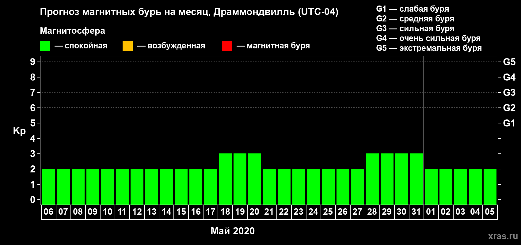 Прогноз максимального суточного геомагнитного индекса Kp на <b>1 месяц</b> (31 день) <b>с 06 мая по 05 июня 2020 г</b>