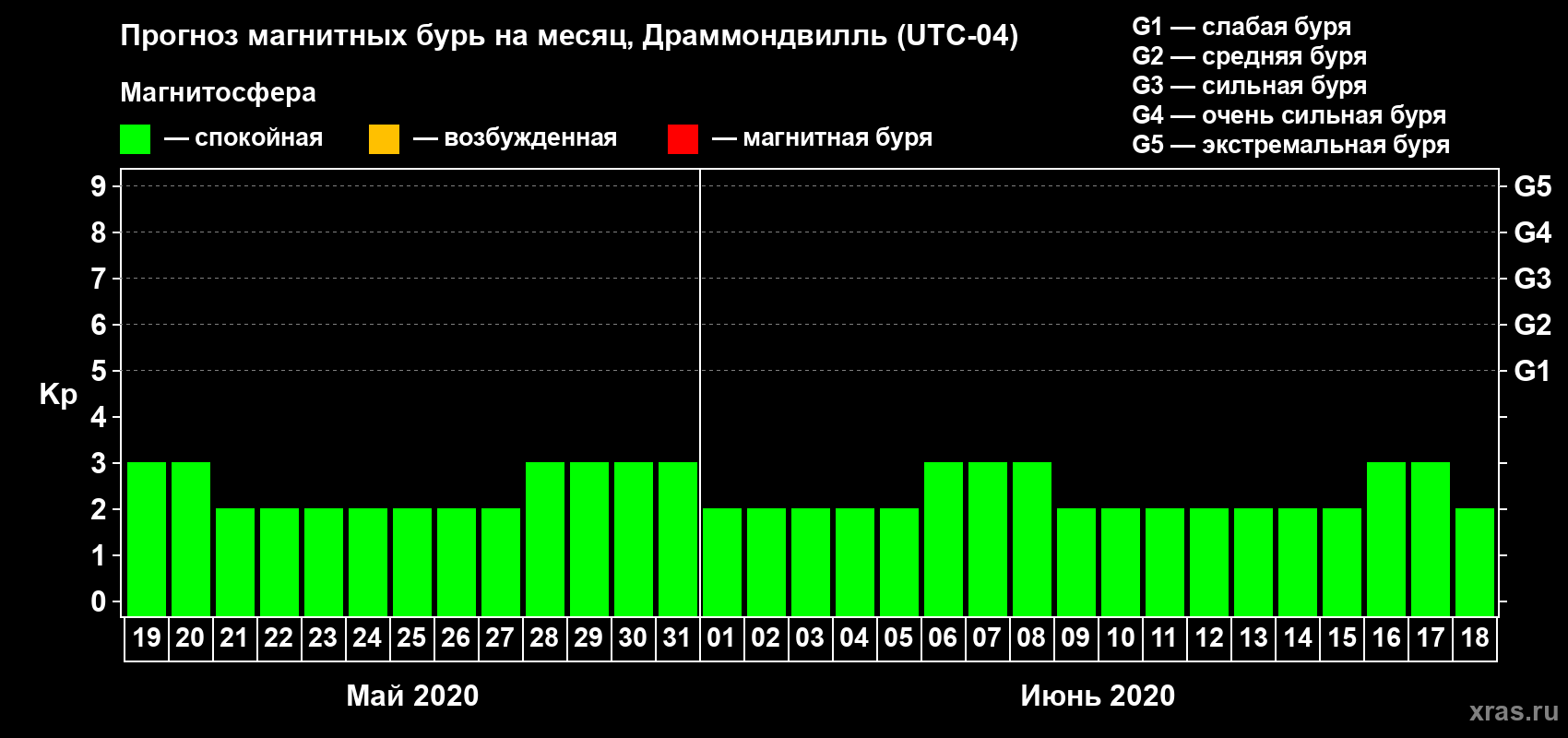 Прогноз максимального суточного геомагнитного индекса Kp на <b>1 месяц</b> (31 день) <b>с 19 мая по 18 июня 2020 г</b>