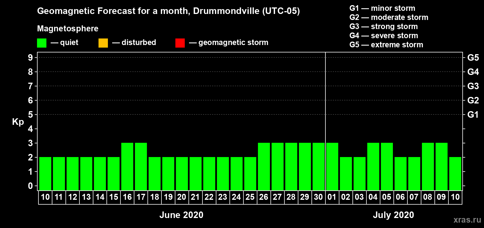 Forecast of the daily maximal value of geomagnetic index Kp for <b>1 month</b> (31 days) <b>from Jun 10, 2020 to Jul 10, 2020</b>
