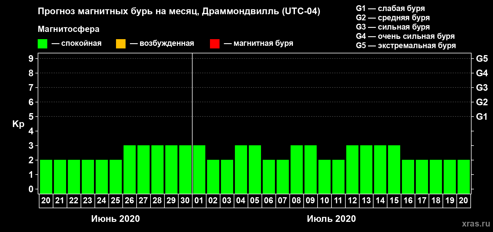 Прогноз максимального суточного геомагнитного индекса Kp на <b>1 месяц</b> (31 день) <b>с 20 июня по 20 июля 2020 г</b>