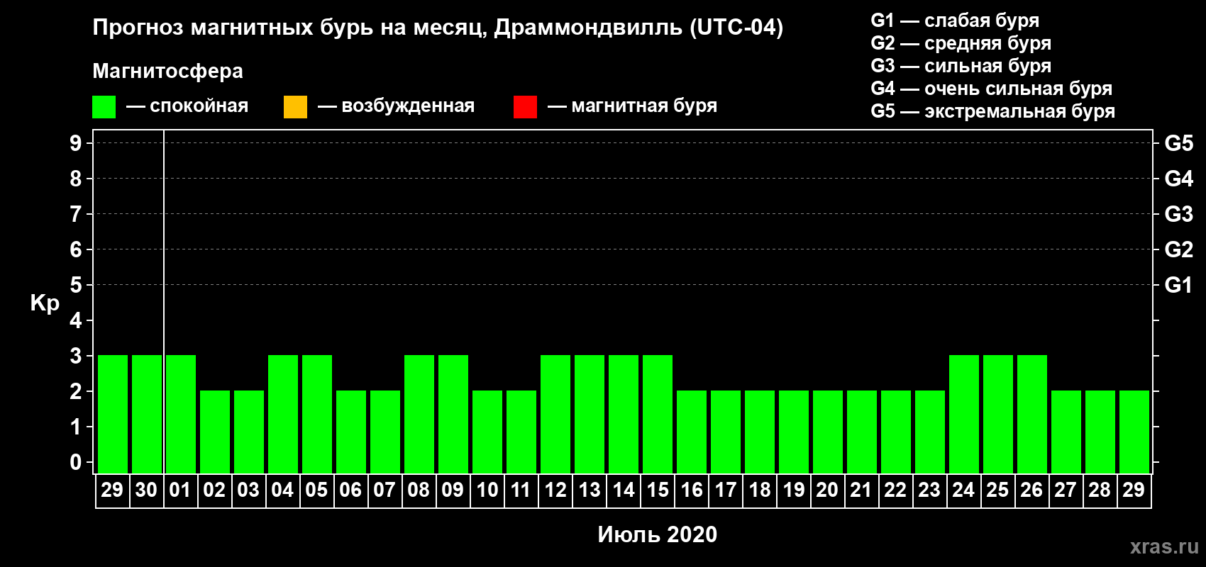 Прогноз максимального суточного геомагнитного индекса Kp на <b>1 месяц</b> (31 день) <b>с 29 июня по 29 июля 2020 г</b>
