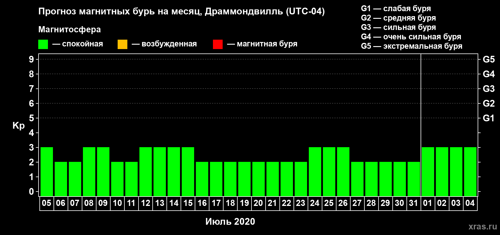 Прогноз максимального суточного геомагнитного индекса Kp на <b>1 месяц</b> (31 день) <b>с 05 июля по 04 августа 2020 г</b>