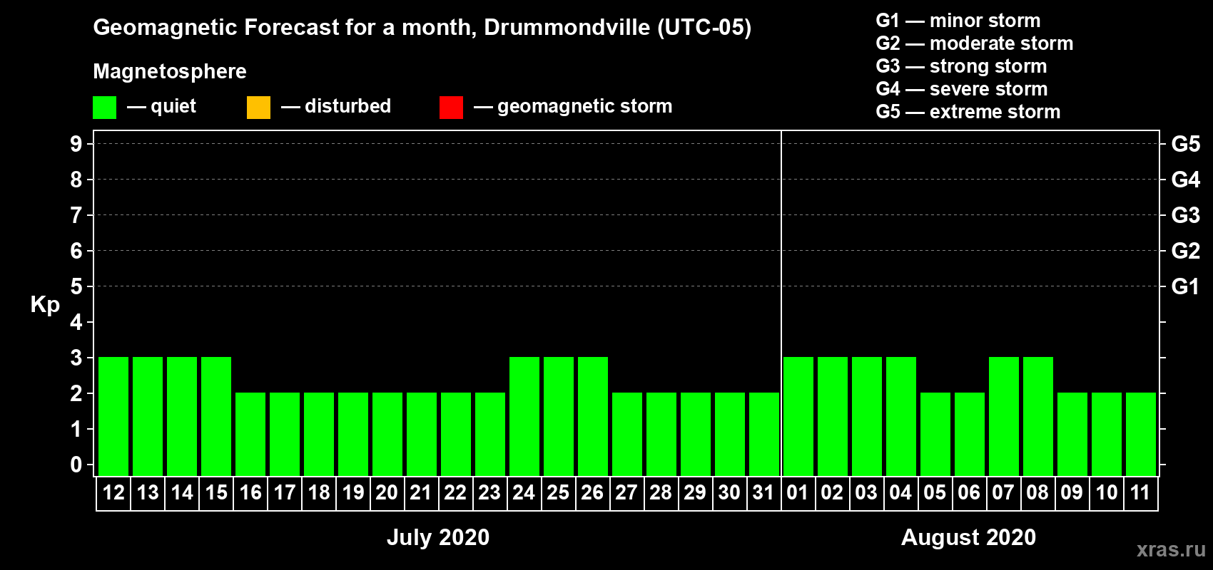 Forecast of the daily maximal value of geomagnetic index Kp for <b>1 month</b> (31 days) <b>from Jul 12, 2020 to Aug 11, 2020</b>