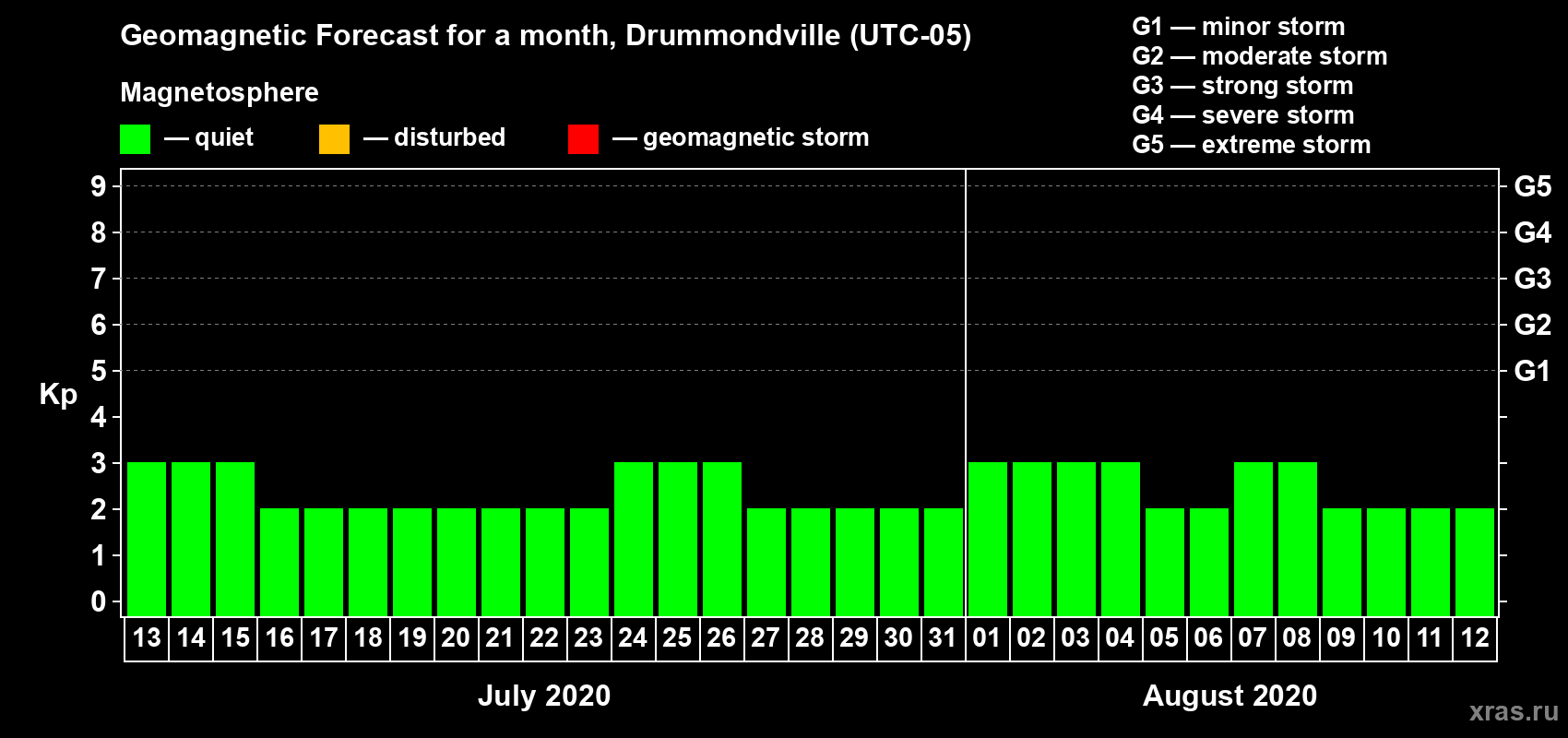 Forecast of the daily maximal value of geomagnetic index Kp for <b>1 month</b> (31 days) <b>from Jul 13, 2020 to Aug 12, 2020</b>