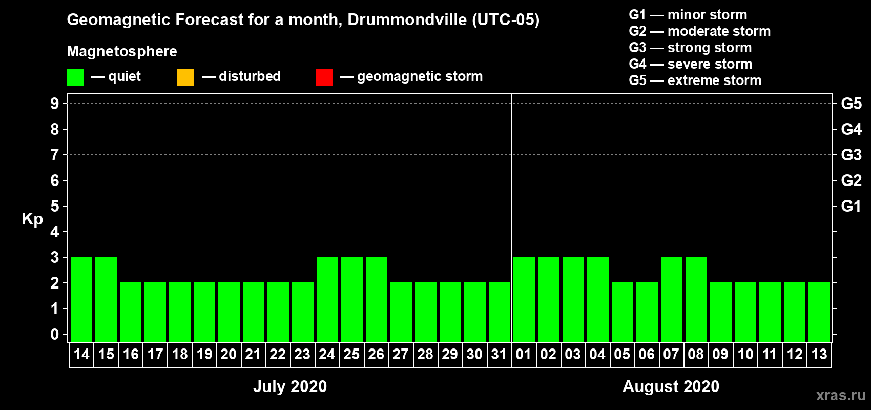 Forecast of the daily maximal value of geomagnetic index Kp for <b>1 month</b> (31 days) <b>from Jul 14, 2020 to Aug 13, 2020</b>