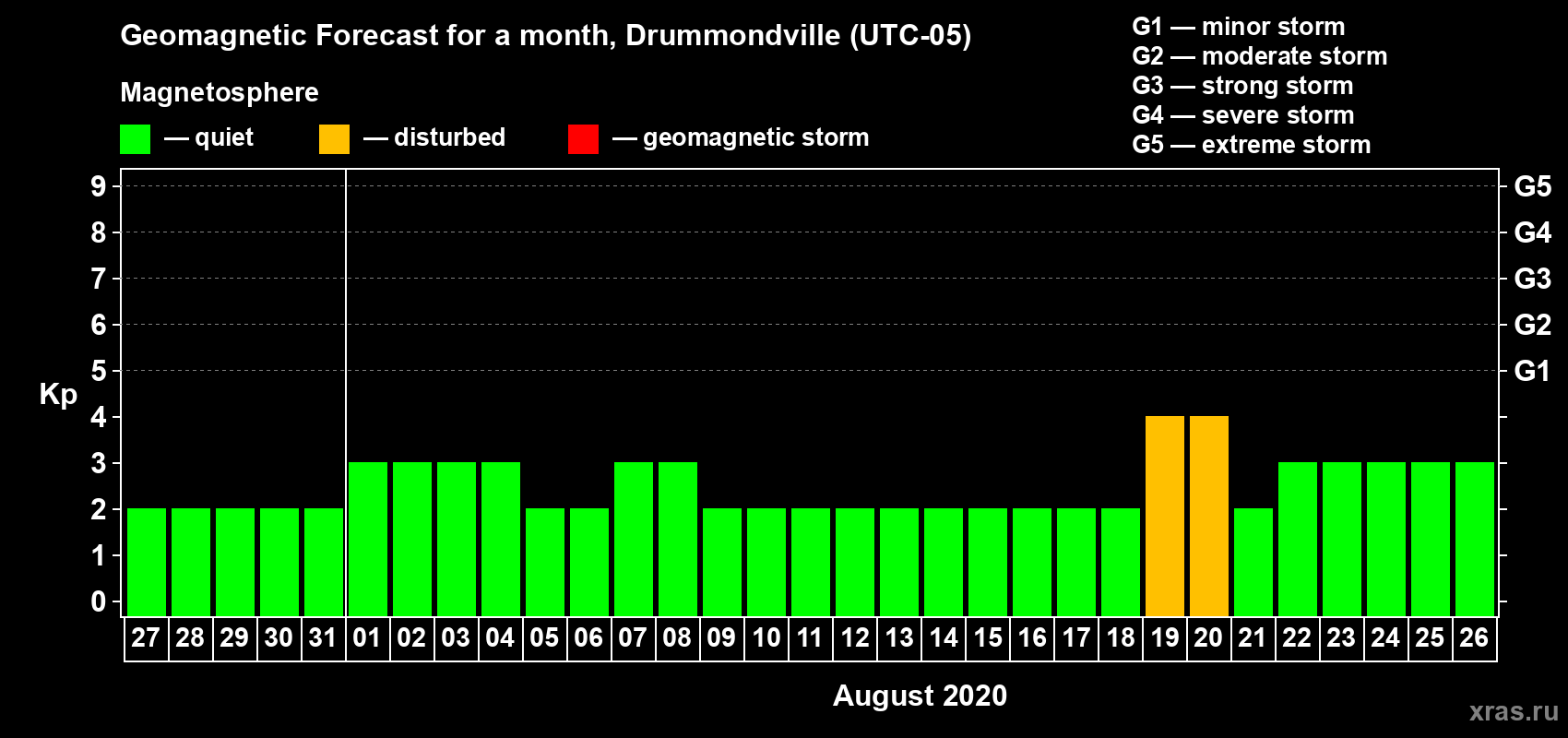 Forecast of the daily maximal value of geomagnetic index Kp for <b>1 month</b> (31 days) <b>from Jul 27, 2020 to Aug 26, 2020</b>