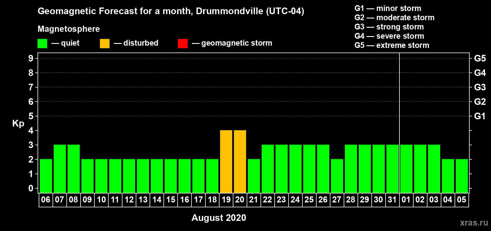 Forecast of the daily maximal value of geomagnetic index Kp for <b>1 month</b> (31 days) <b>from Aug 06, 2020 to Sep 05, 2020</b>