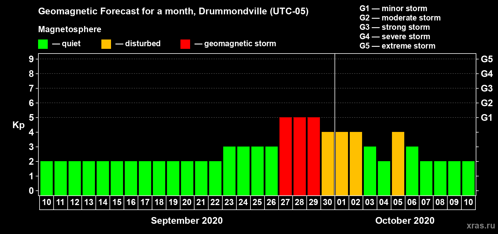 Forecast of the daily maximal value of geomagnetic index Kp for <b>1 month</b> (31 days) <b>from Sep 10, 2020 to Oct 10, 2020</b>