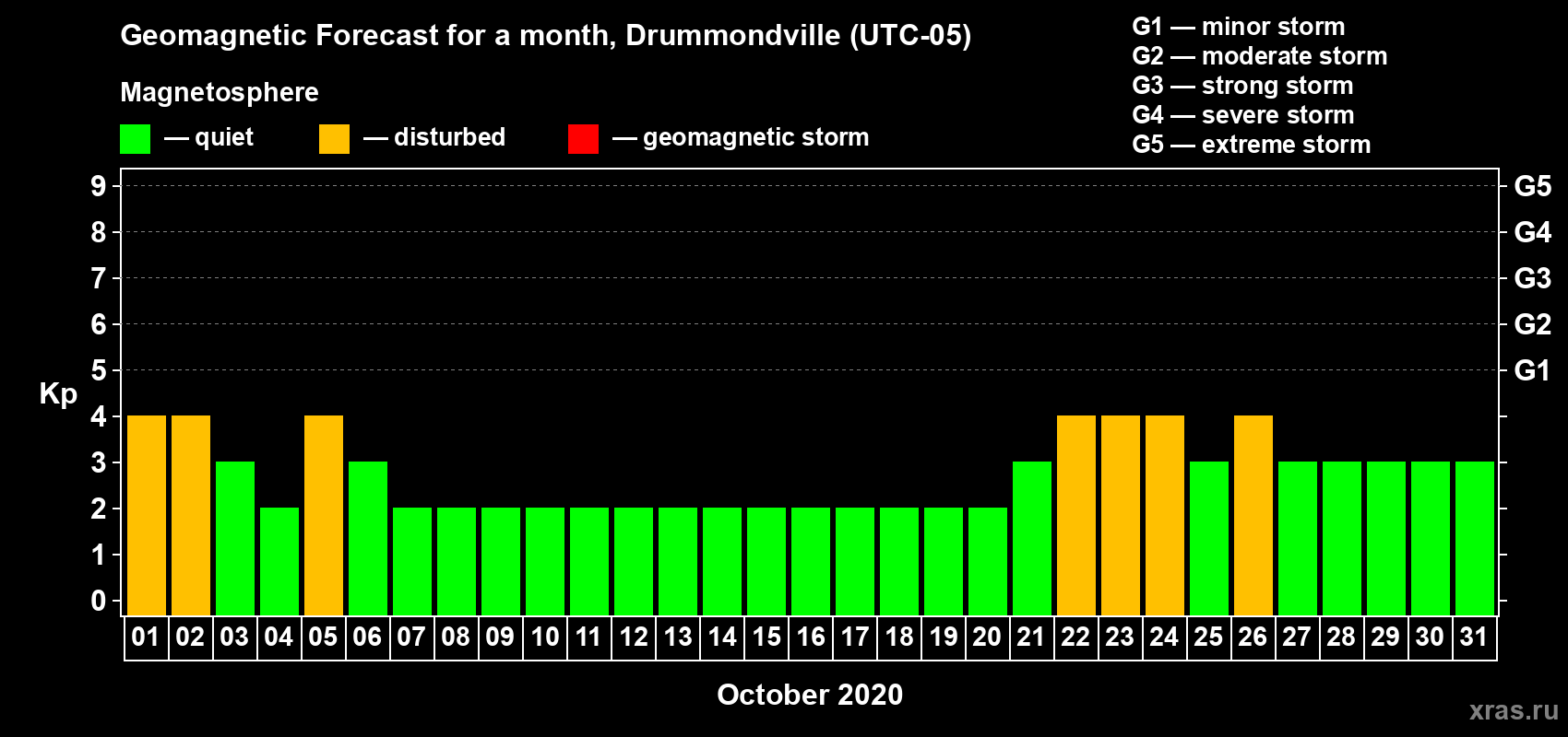 Forecast of the daily maximal value of geomagnetic index Kp for <b>1 month</b> (31 days) <b>from Oct 01, 2020 to Oct 31, 2020</b>