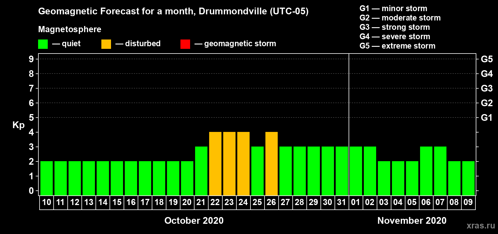Forecast of the daily maximal value of geomagnetic index Kp for <b>1 month</b> (31 days) <b>from Oct 10, 2020 to Nov 09, 2020</b>