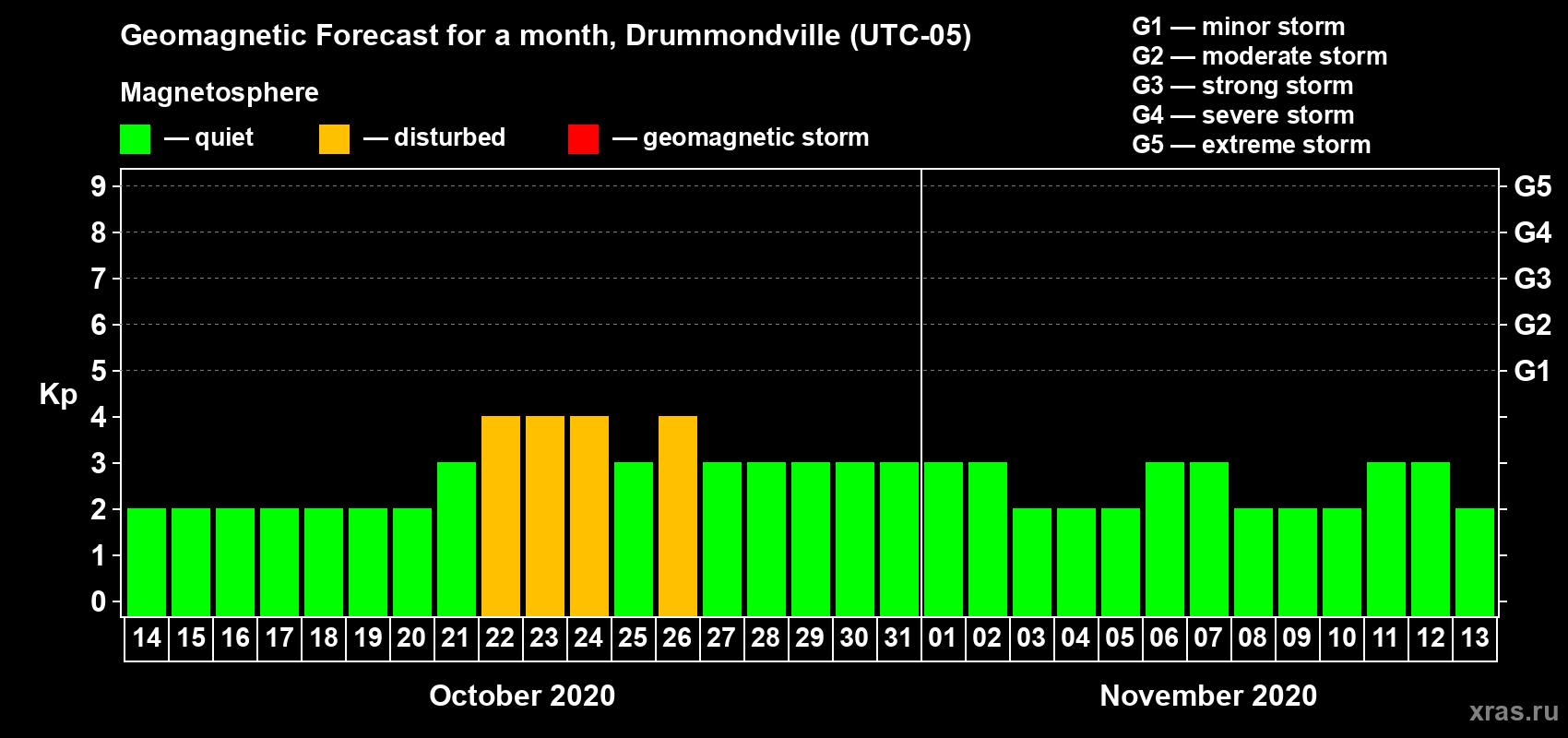 Forecast of the daily maximal value of geomagnetic index Kp for <b>1 month</b> (31 days) <b>from Oct 14, 2020 to Nov 13, 2020</b>