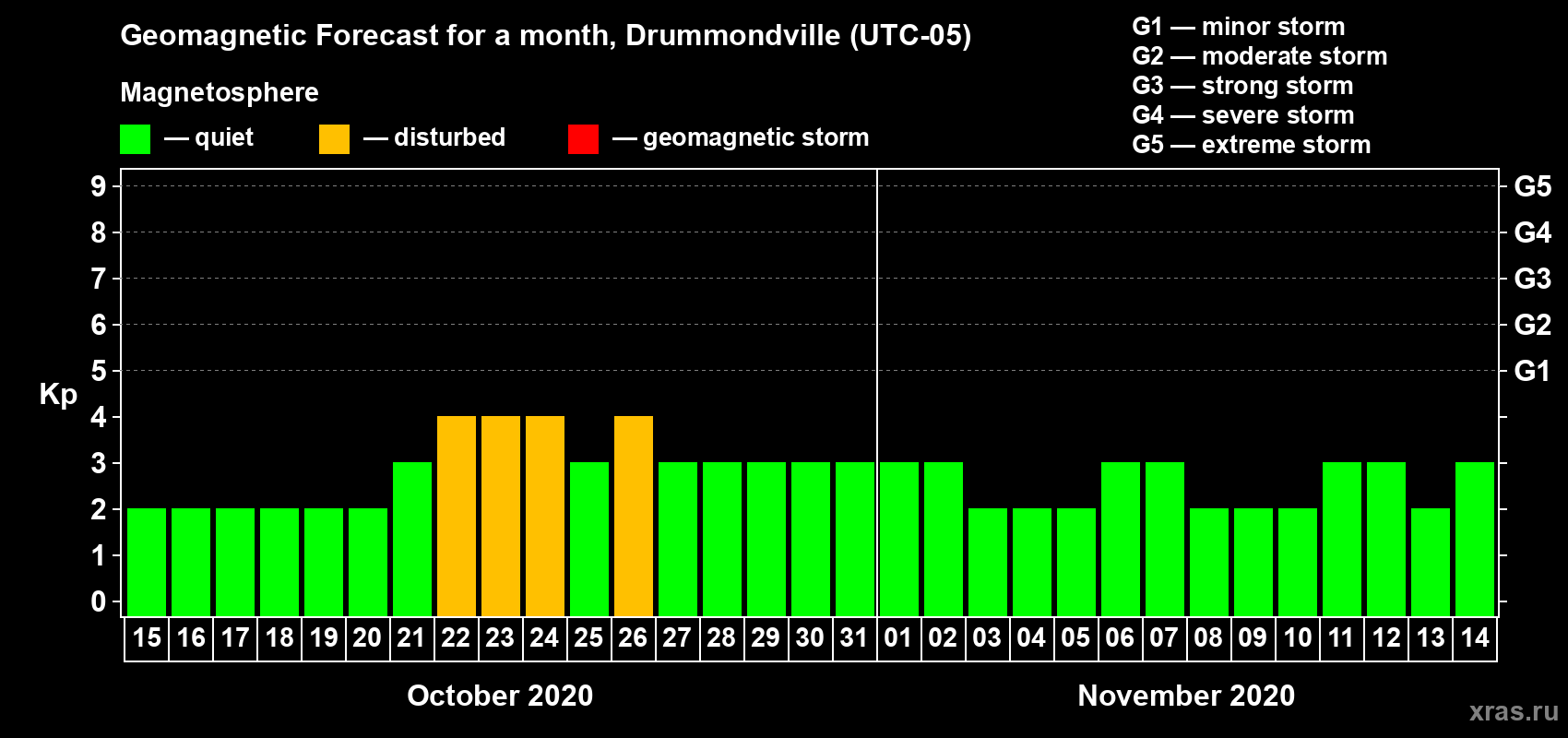 Forecast of the daily maximal value of geomagnetic index Kp for <b>1 month</b> (31 days) <b>from Oct 15, 2020 to Nov 14, 2020</b>